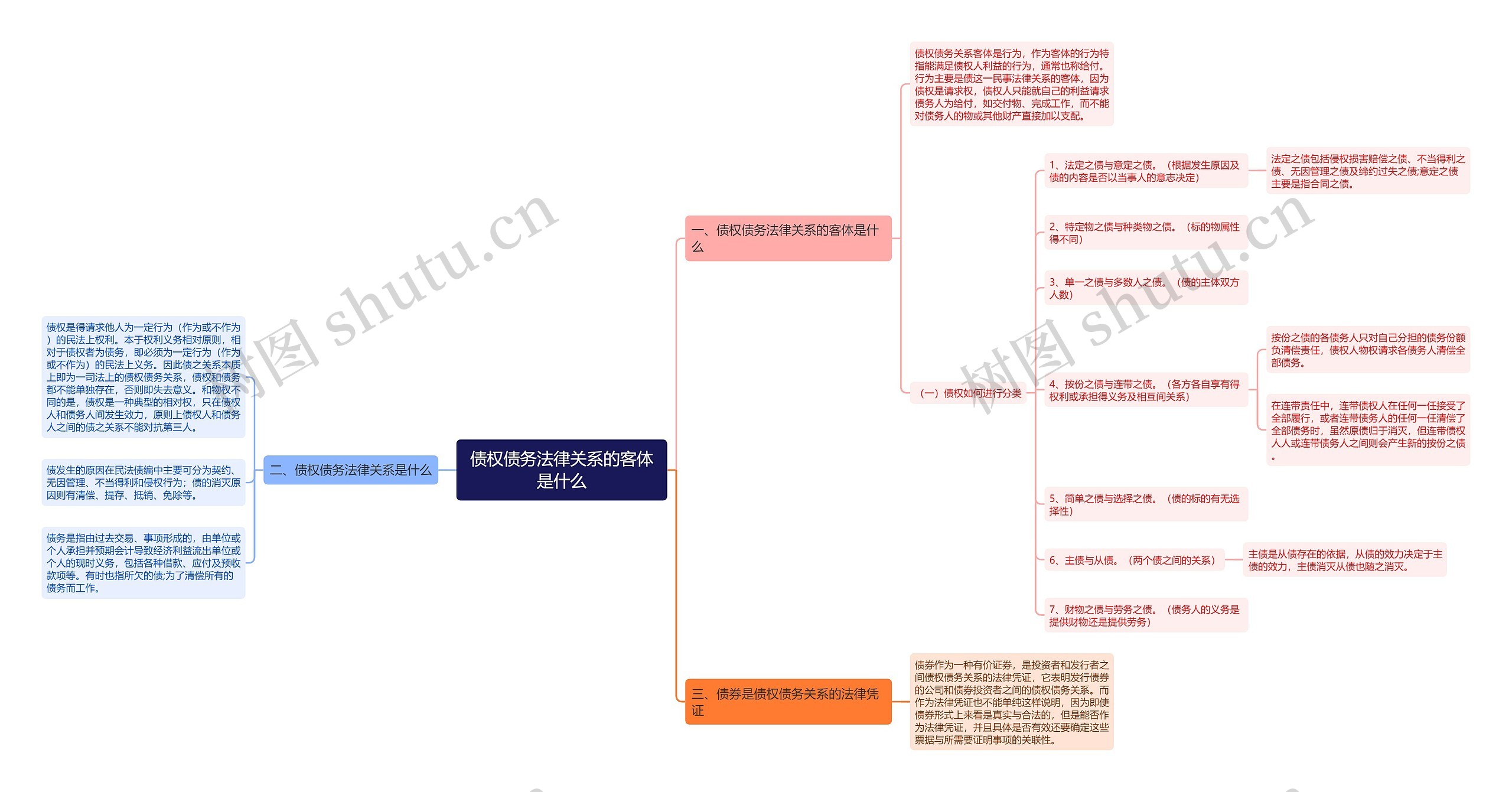 债权债务法律关系的客体是什么