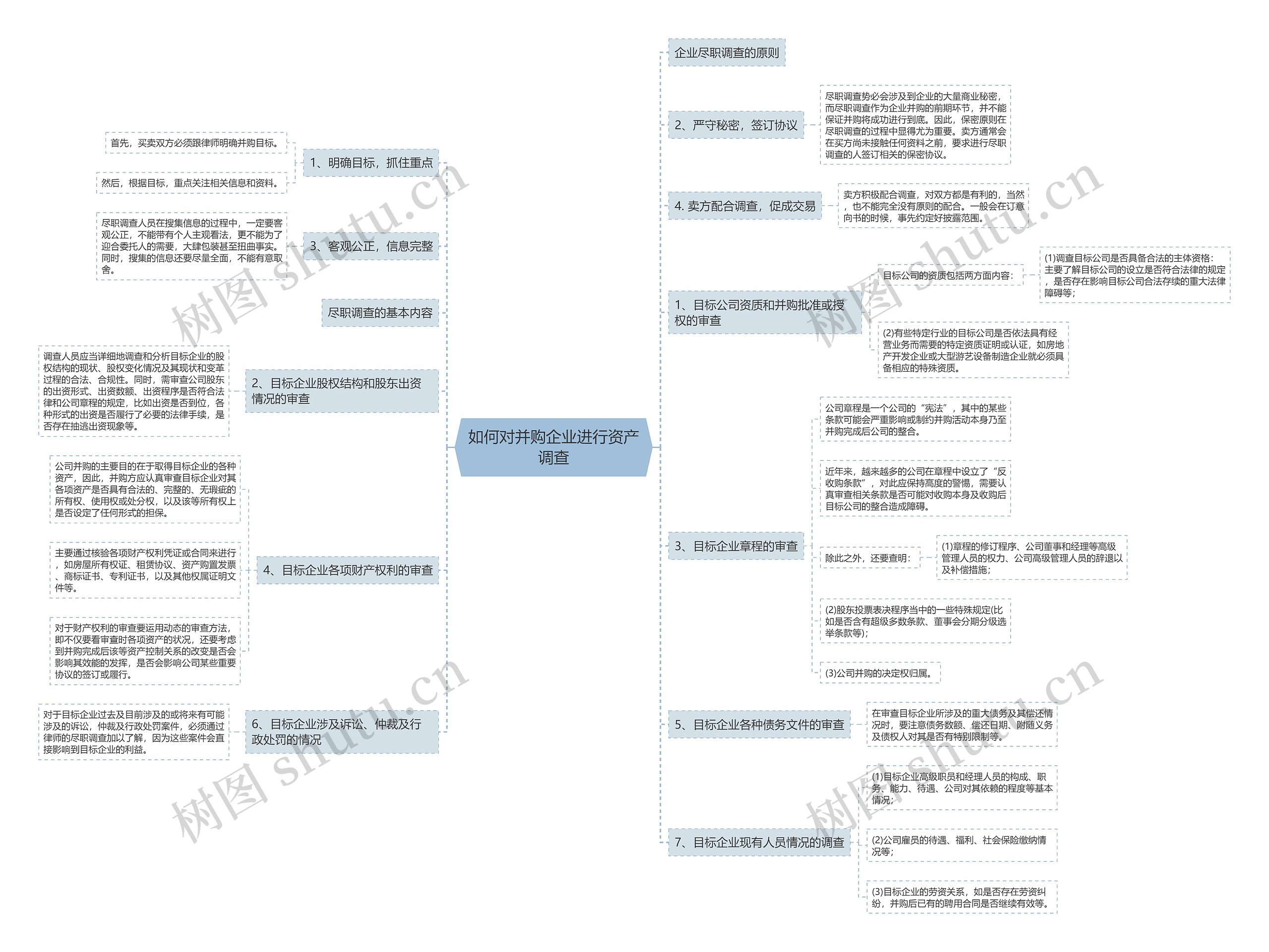 如何对并购企业进行资产调查思维导图