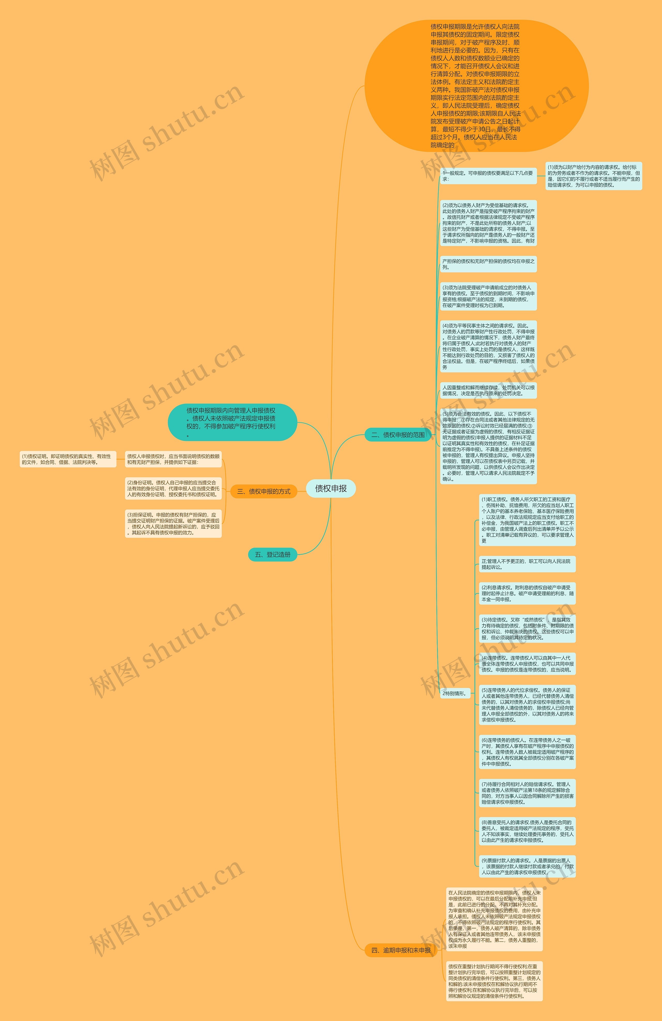 债权申报思维导图