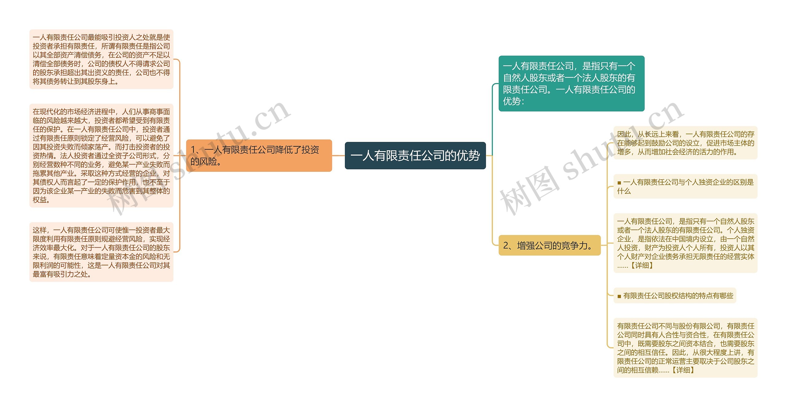 一人有限责任公司的优势思维导图