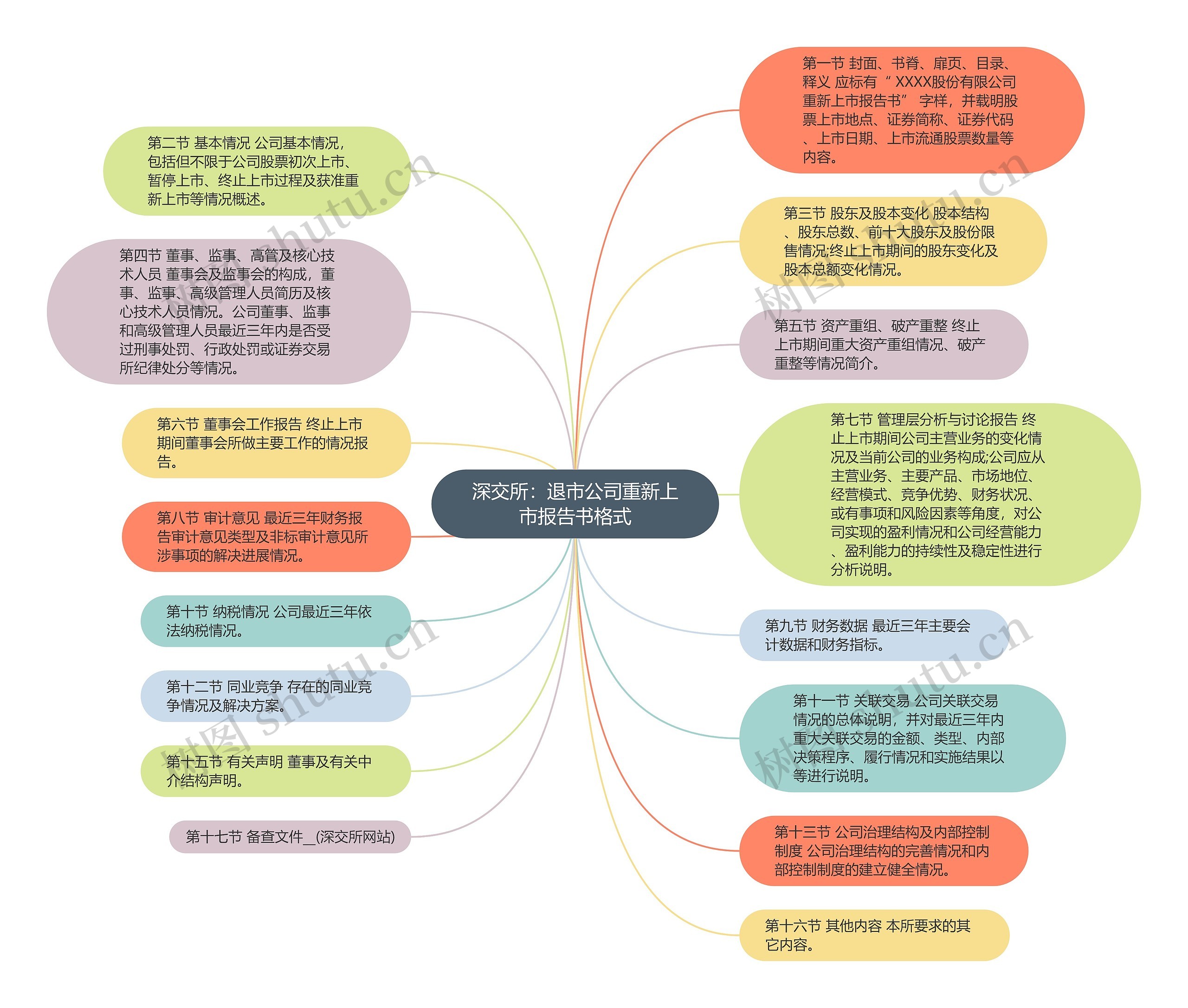 深交所：退市公司重新上市报告书格式思维导图