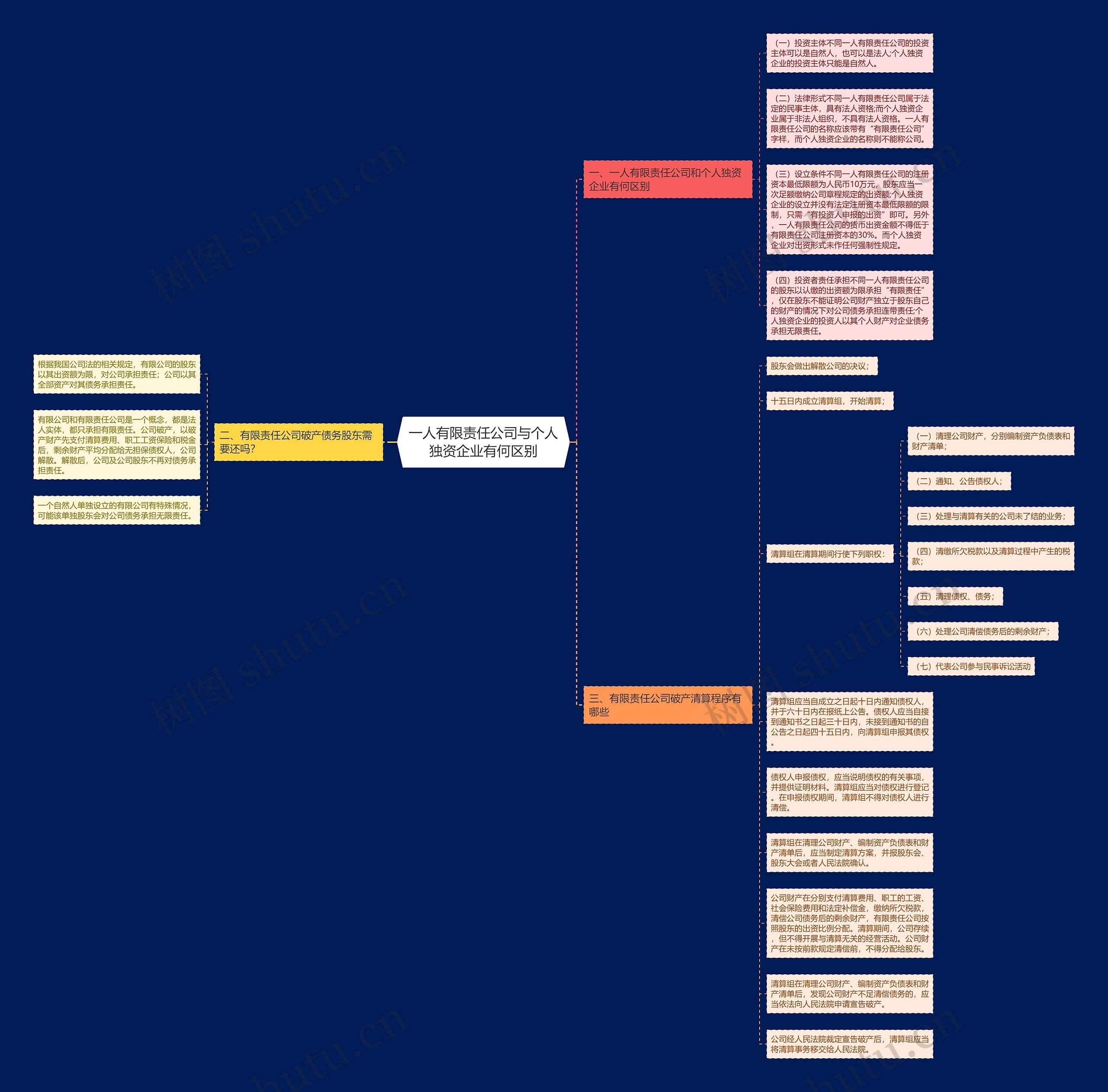一人有限责任公司与个人独资企业有何区别思维导图