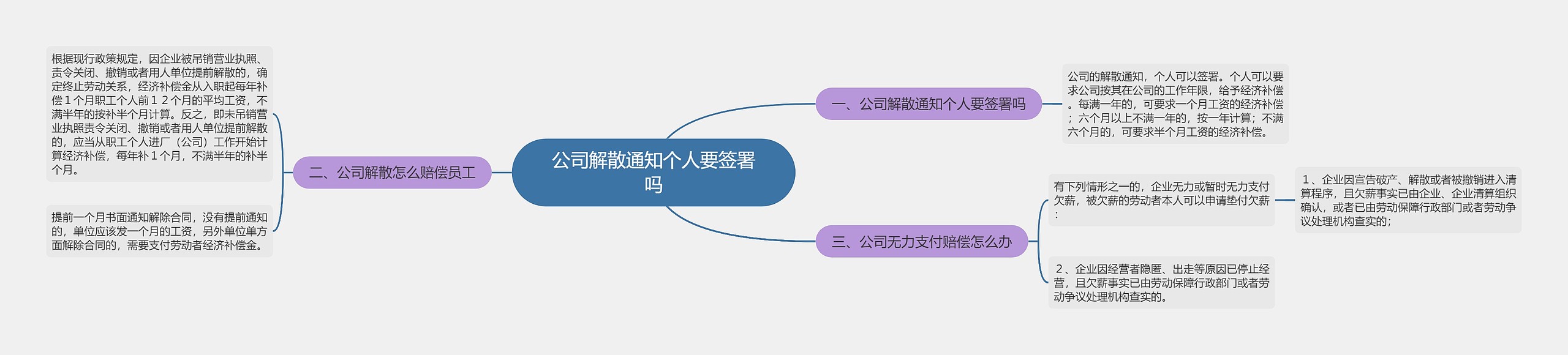 公司解散通知个人要签署吗思维导图