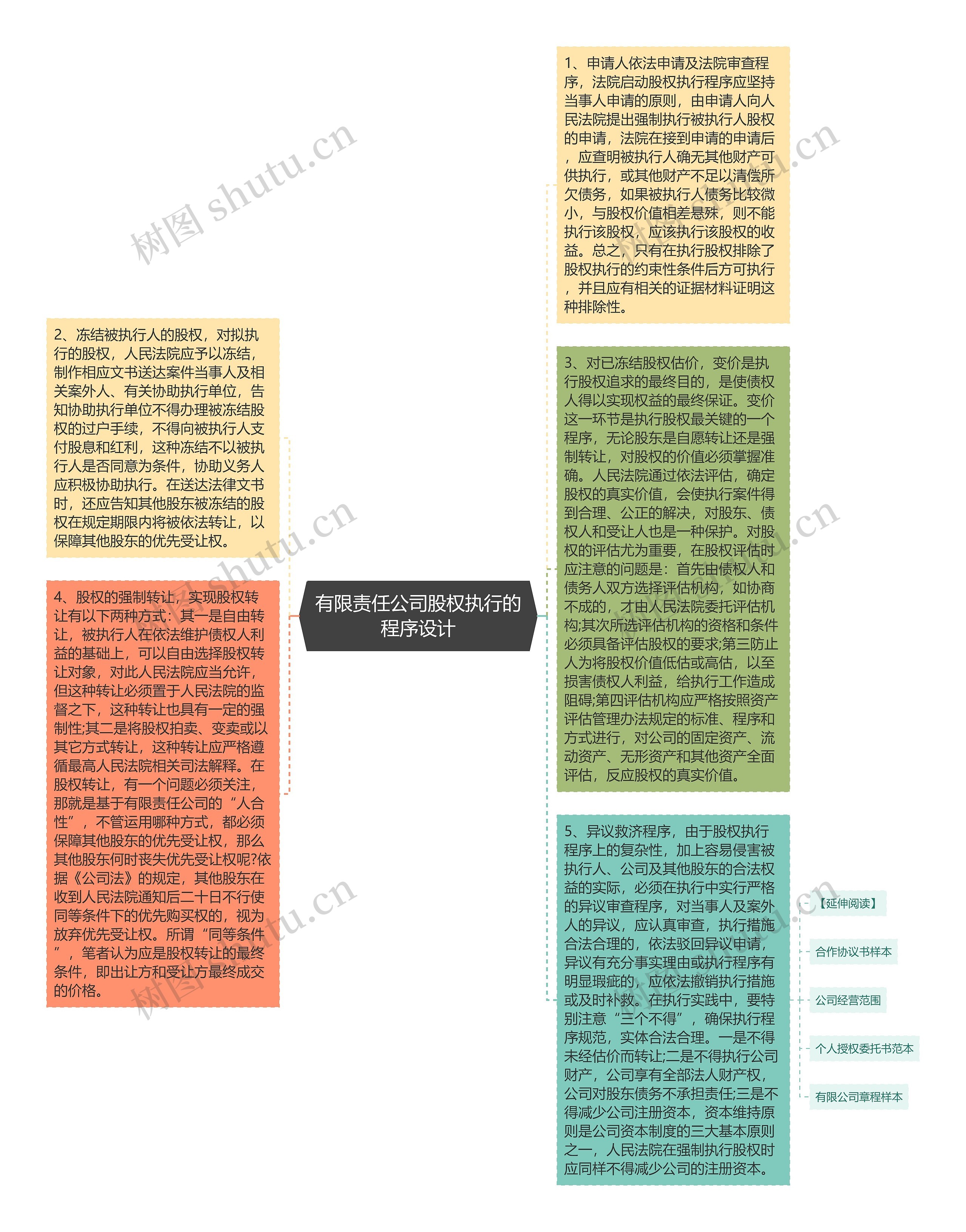 有限责任公司股权执行的程序设计思维导图