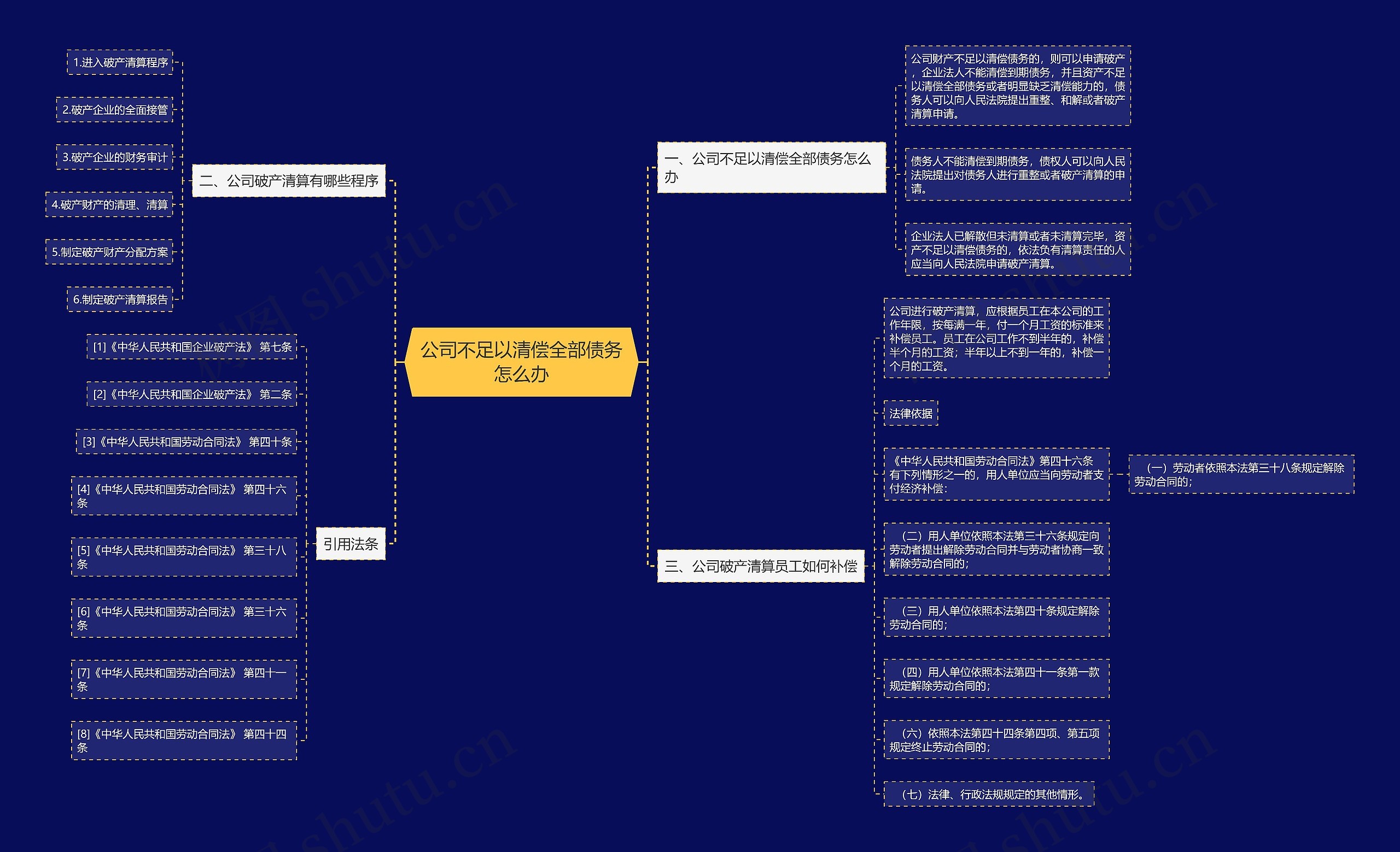 公司不足以清偿全部债务怎么办思维导图