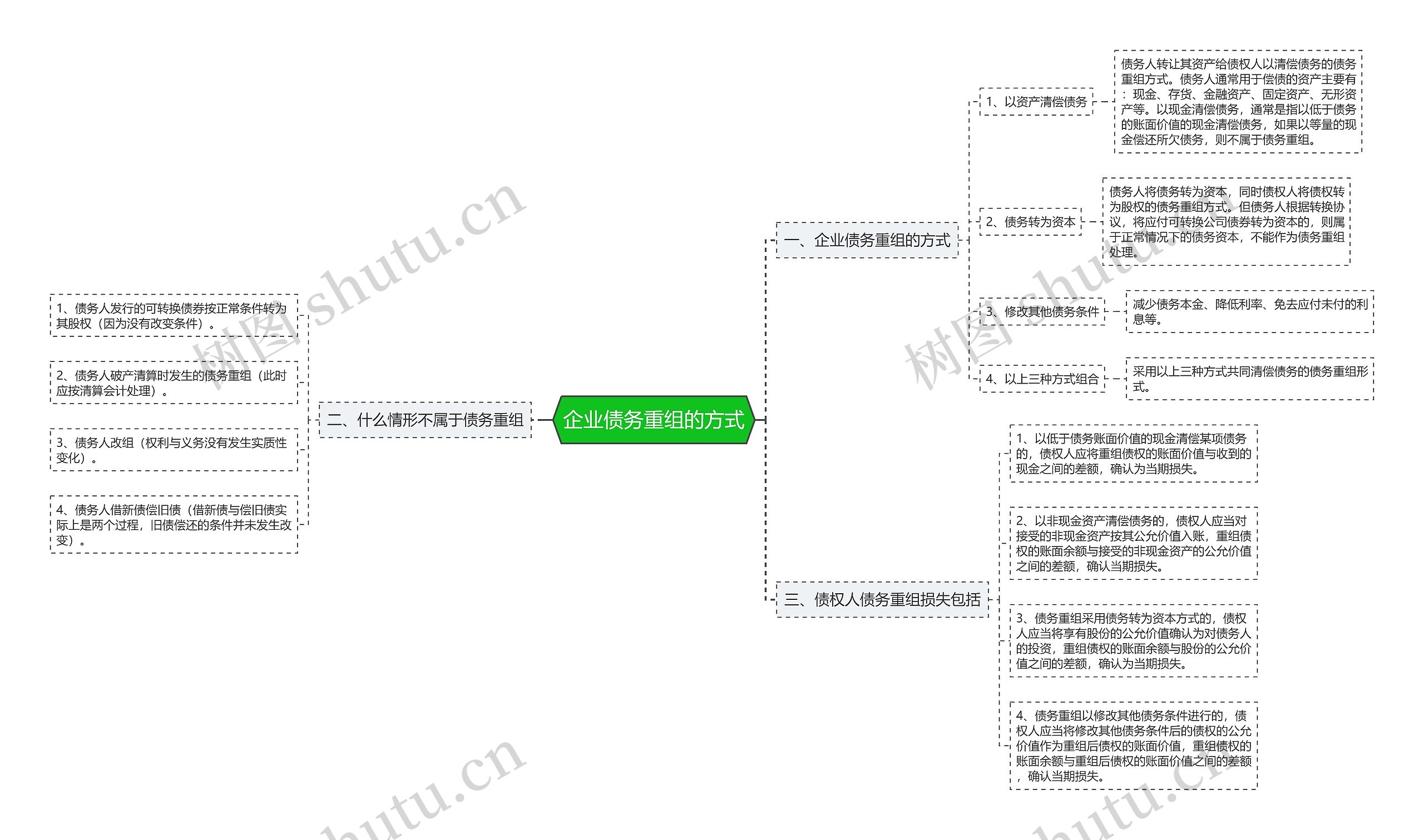 企业债务重组的方式思维导图