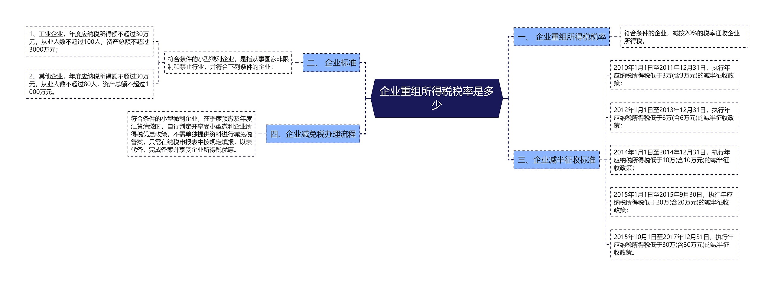 企业重组所得税税率是多少思维导图