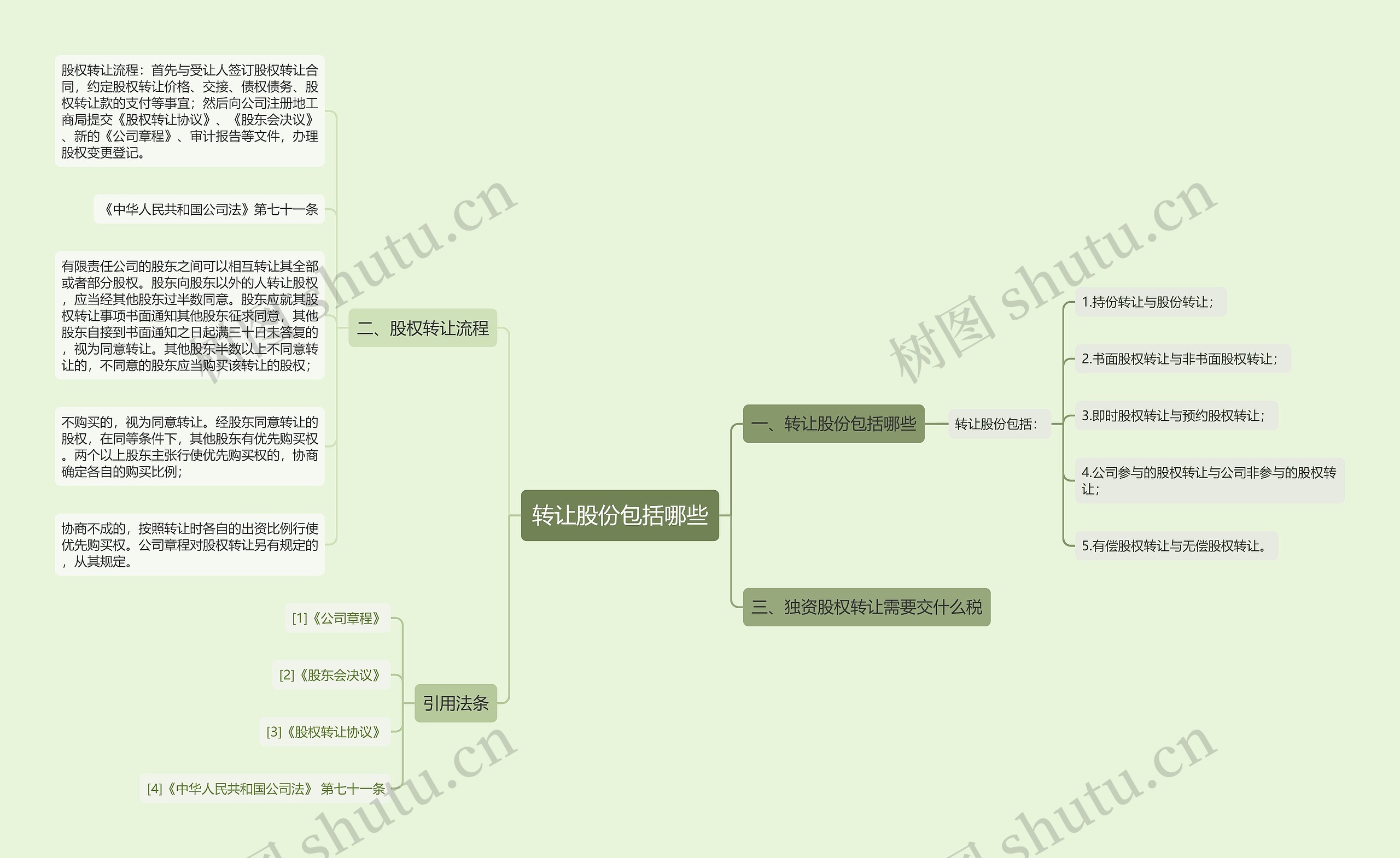 转让股份包括哪些思维导图