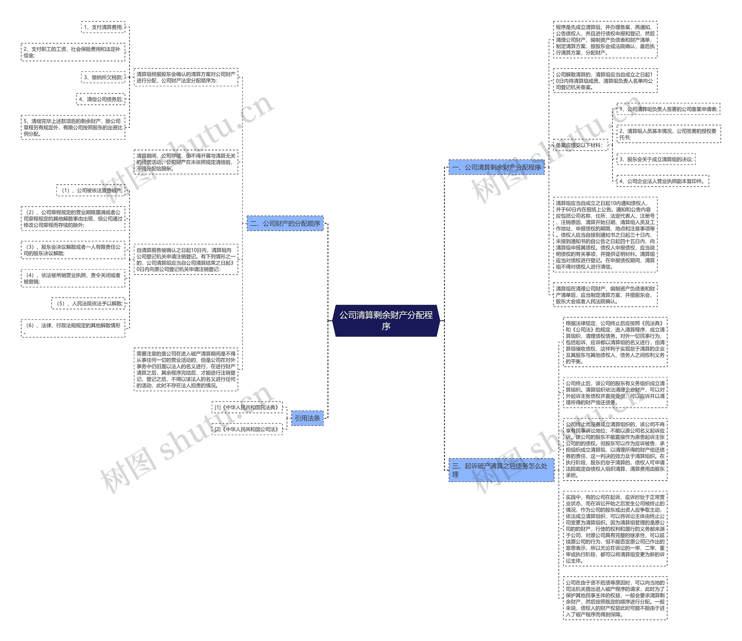 公司清算剩余财产分配程序思维导图