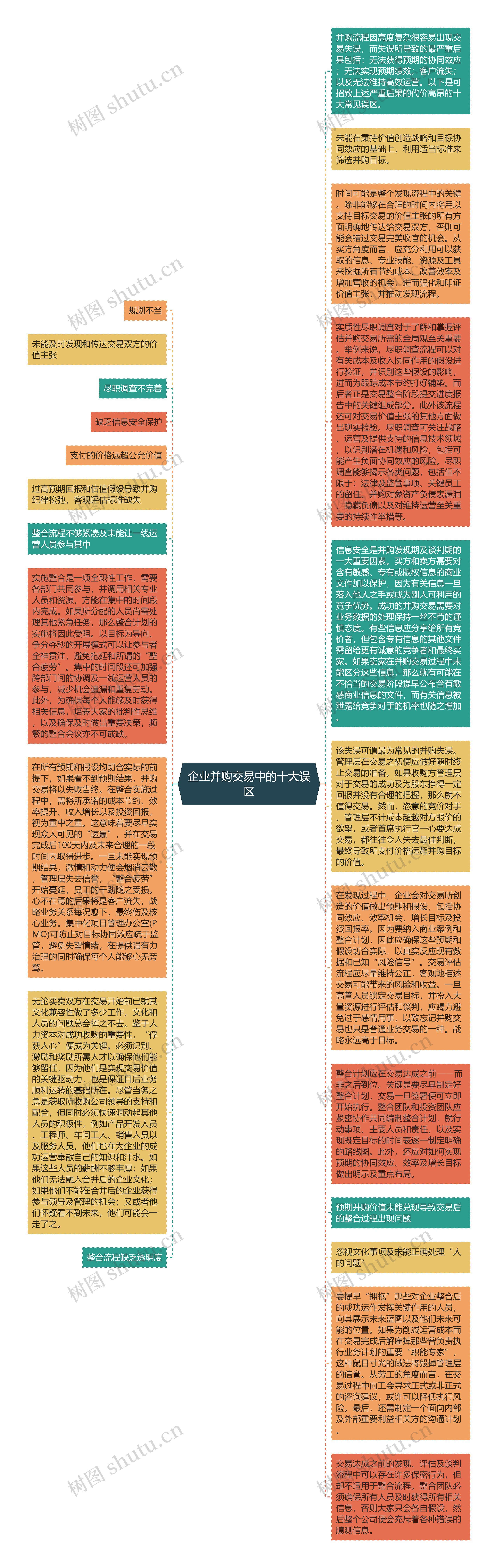 企业并购交易中的十大误区思维导图