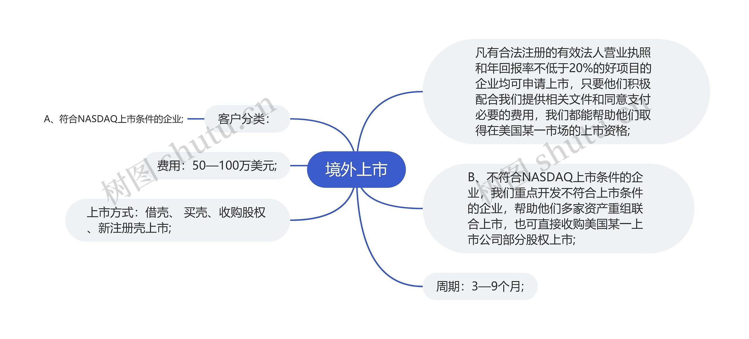 境外上市思维导图