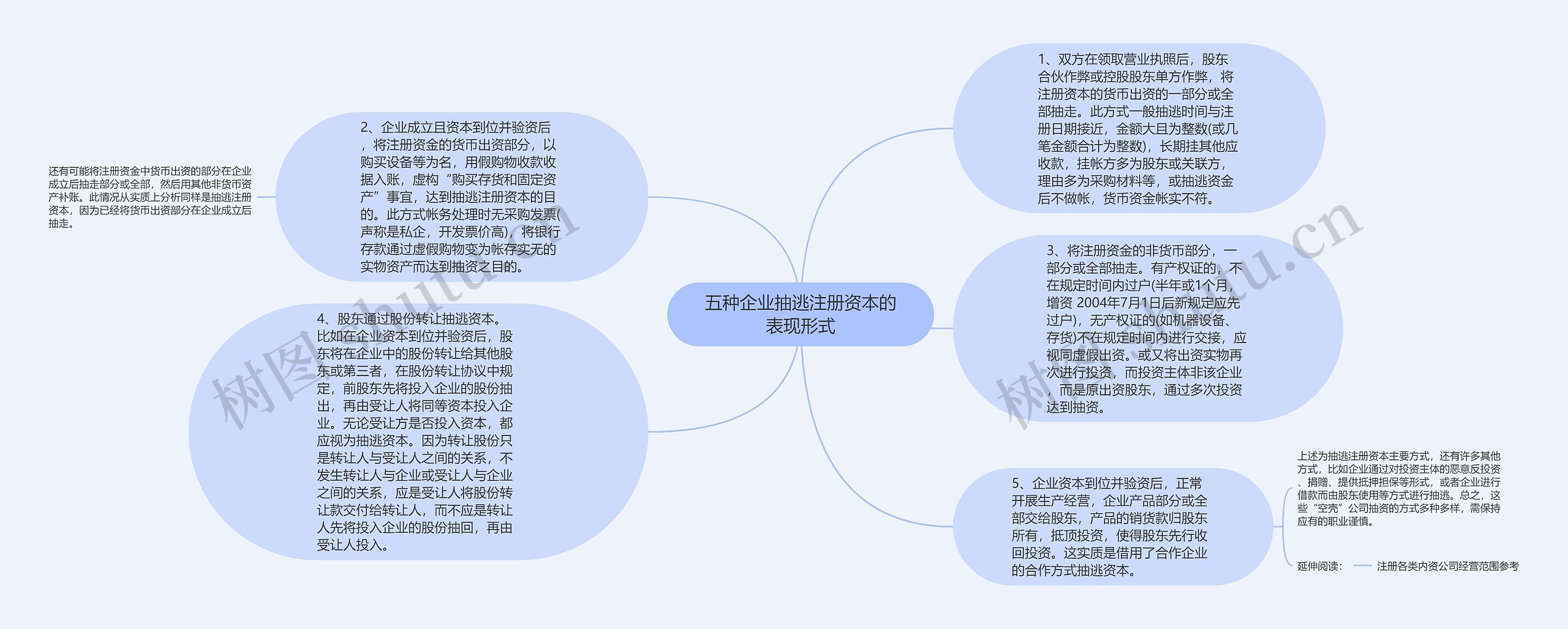 五种企业抽逃注册资本的表现形式