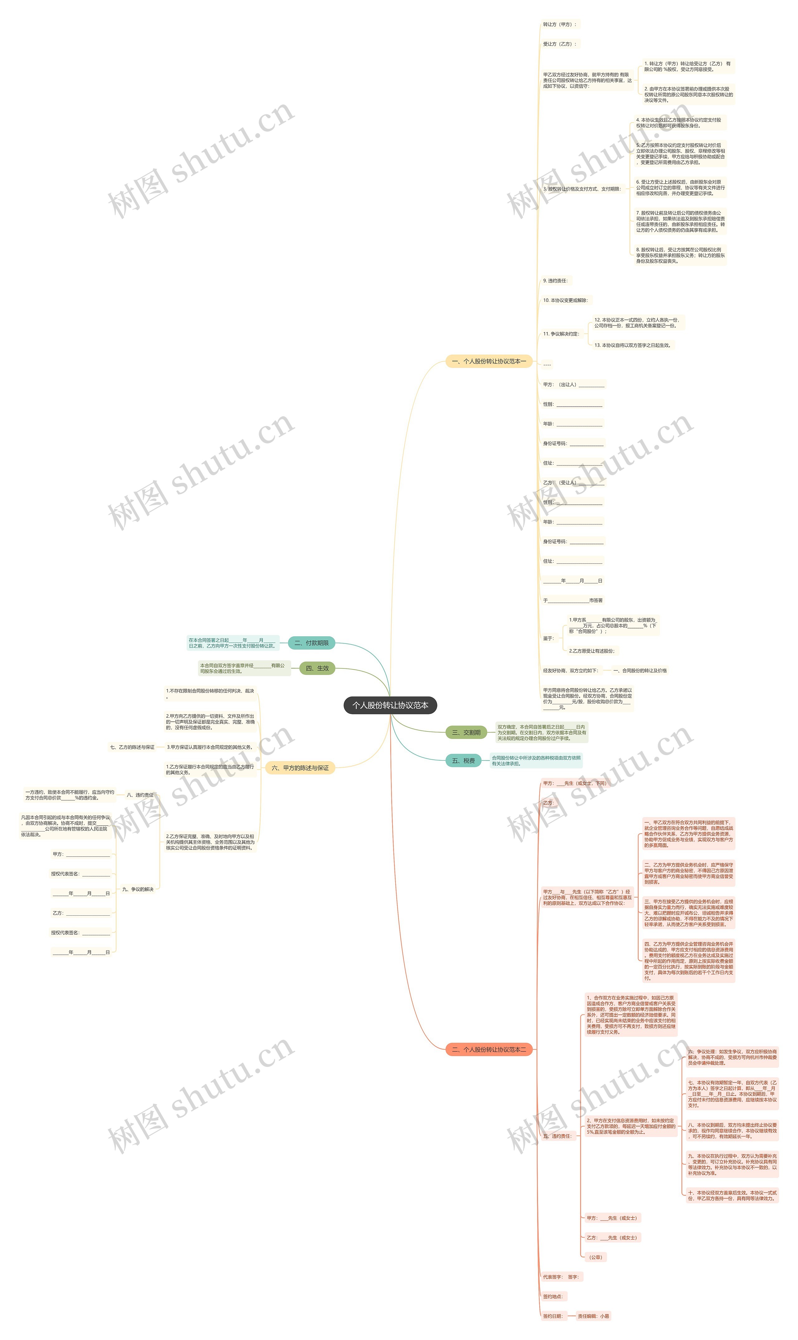 个人股份转让协议范本思维导图