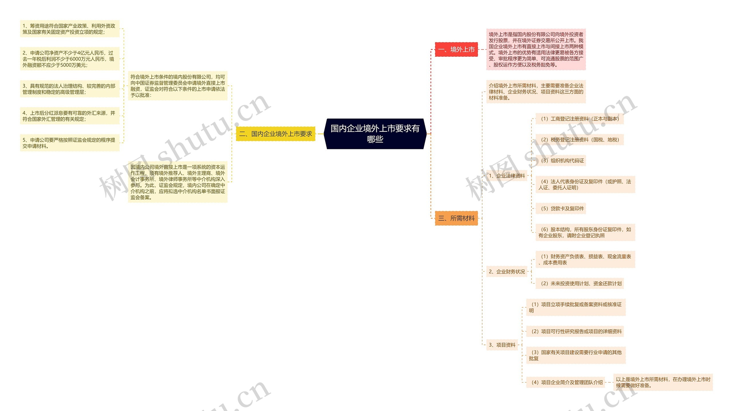 国内企业境外上市要求有哪些思维导图