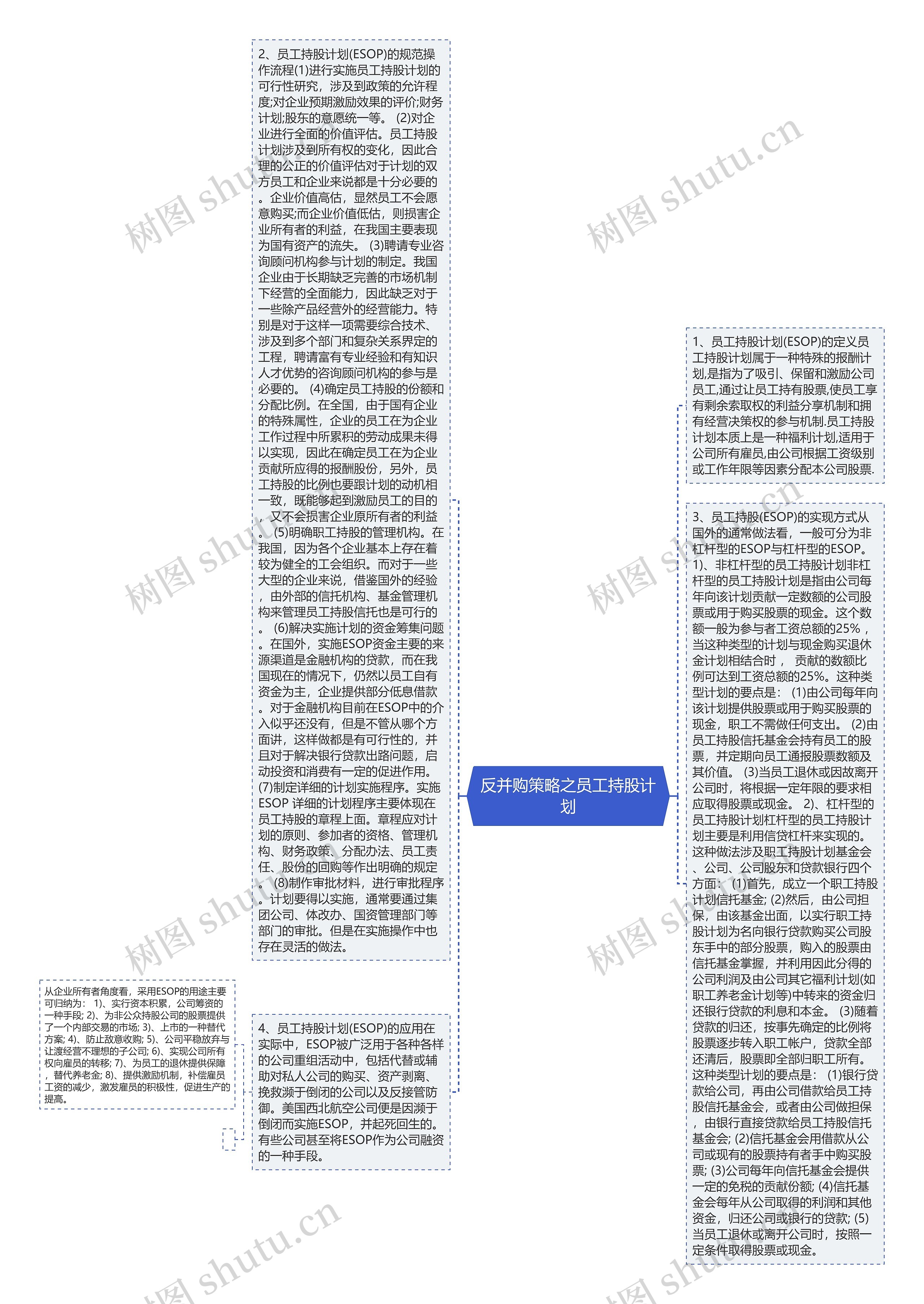 反并购策略之员工持股计划思维导图