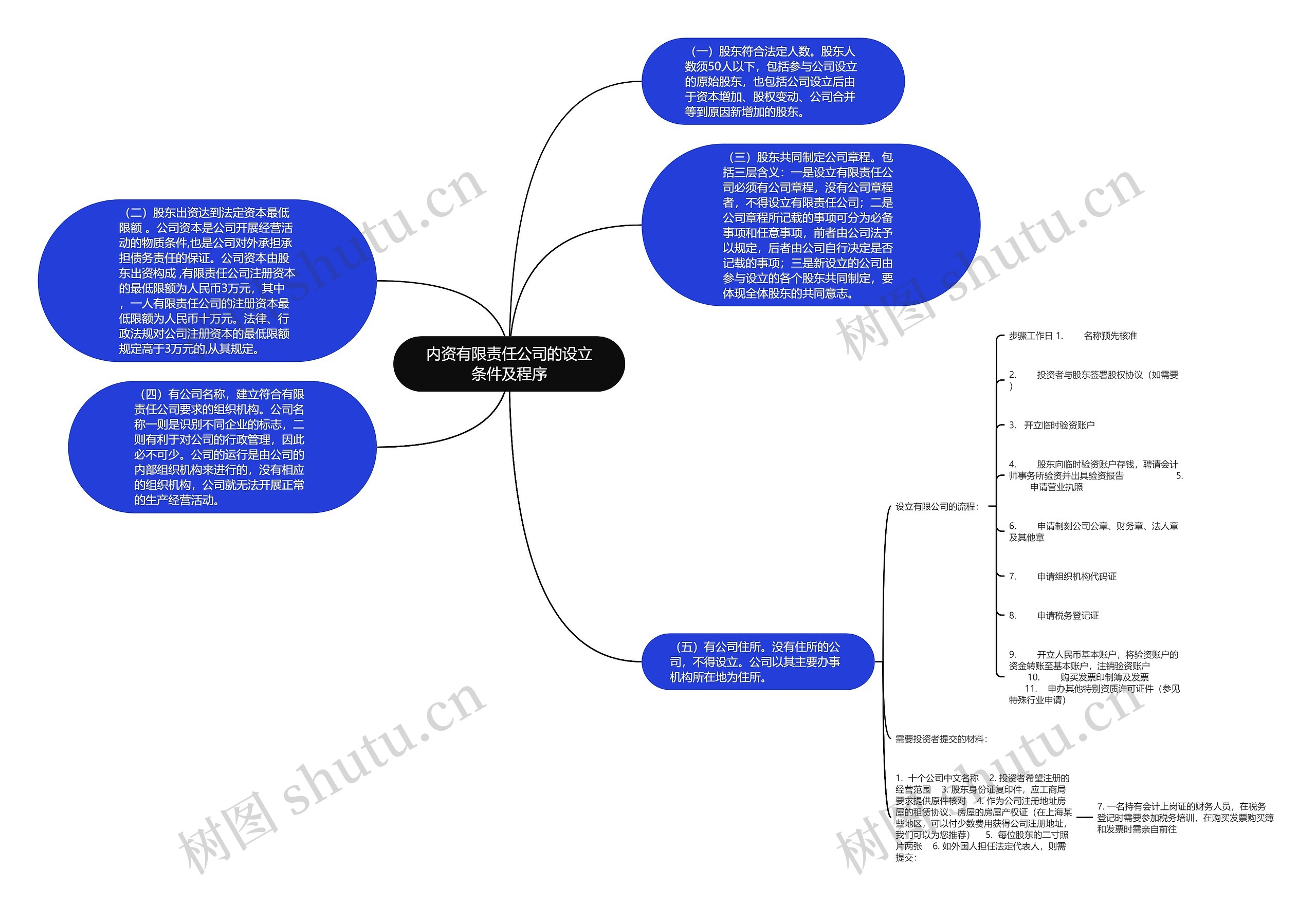 内资有限责任公司的设立条件及程序