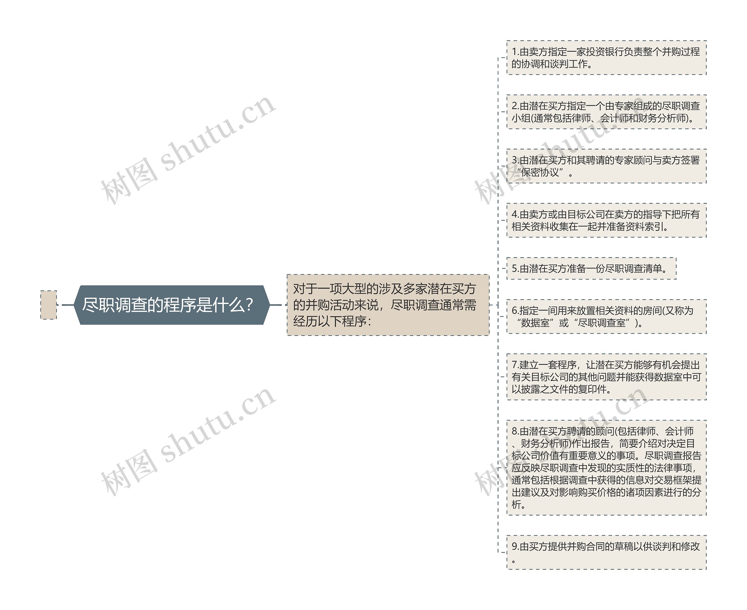 尽职调查的程序是什么？