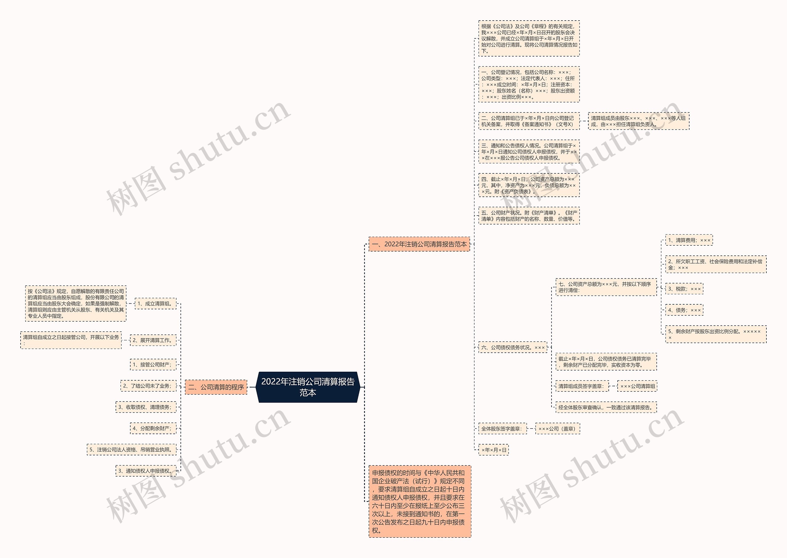 2022年注销公司清算报告范本思维导图