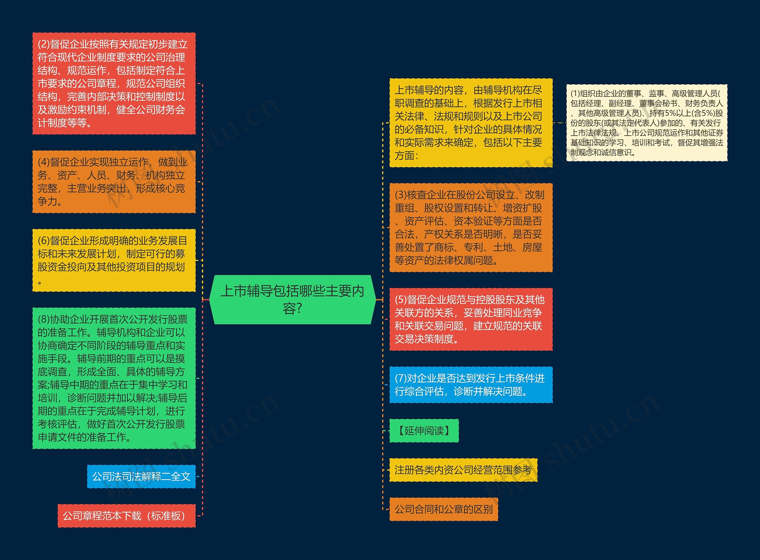 上市辅导包括哪些主要内容?思维导图