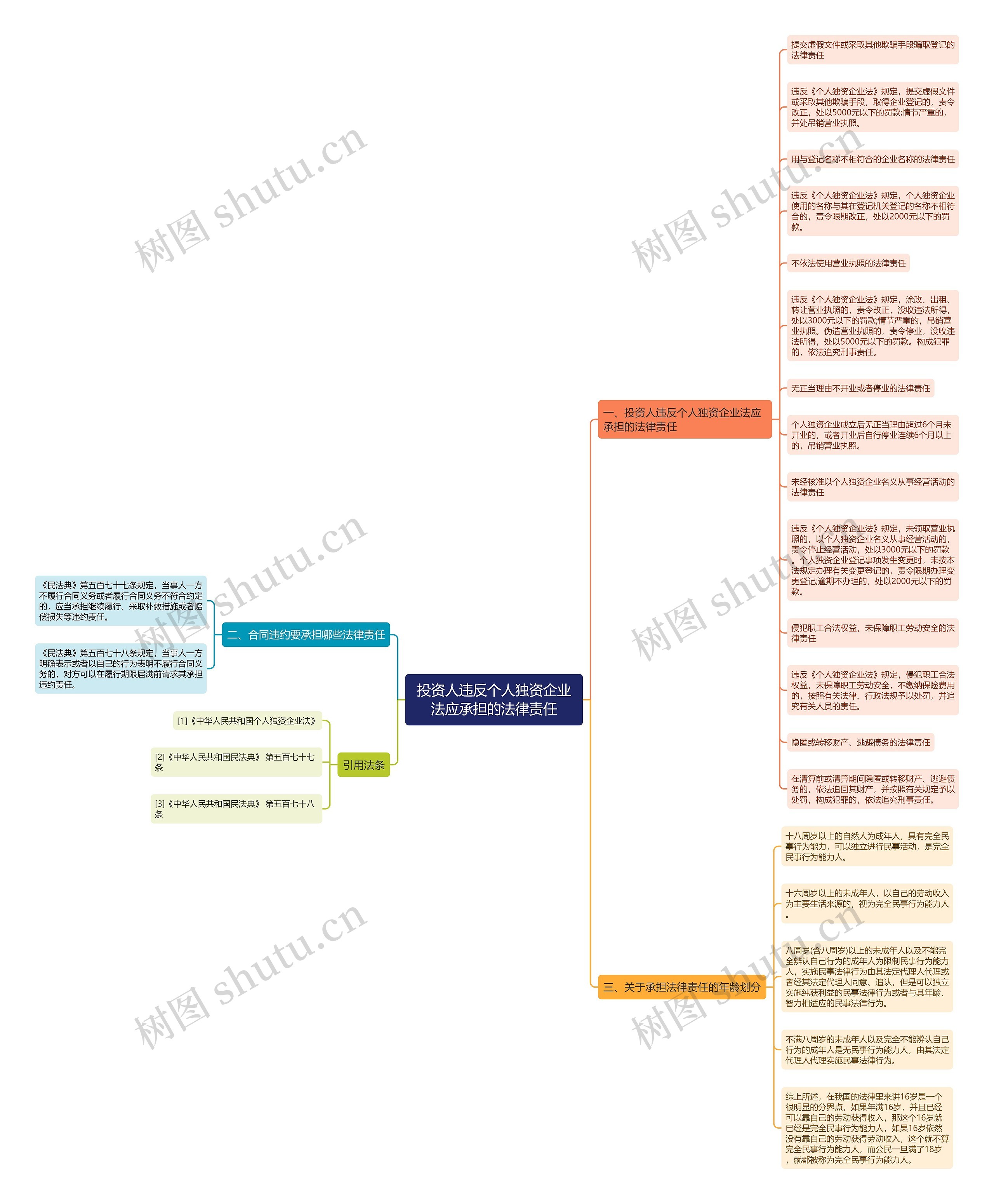投资人违反个人独资企业法应承担的法律责任思维导图