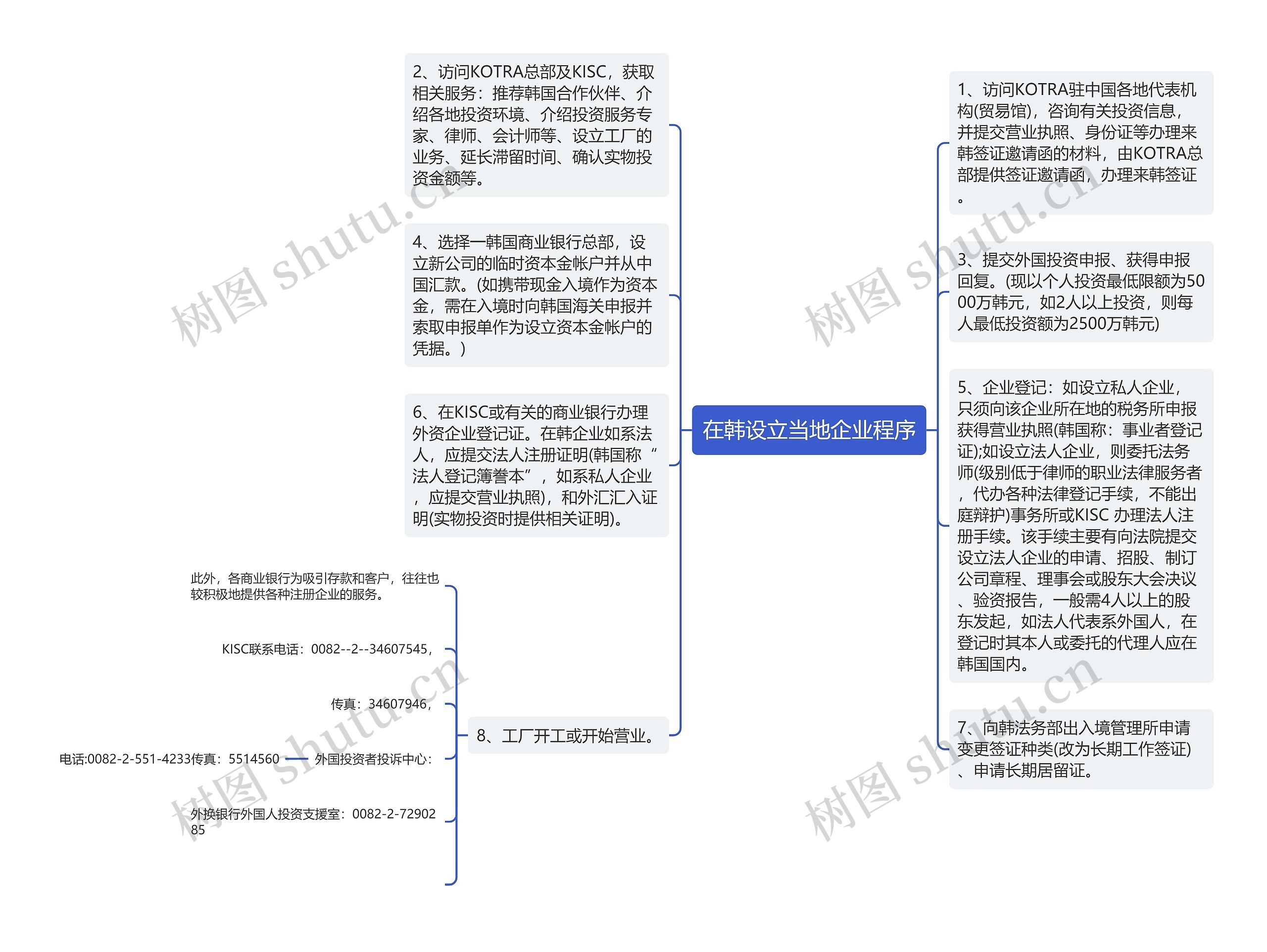 在韩设立当地企业程序思维导图