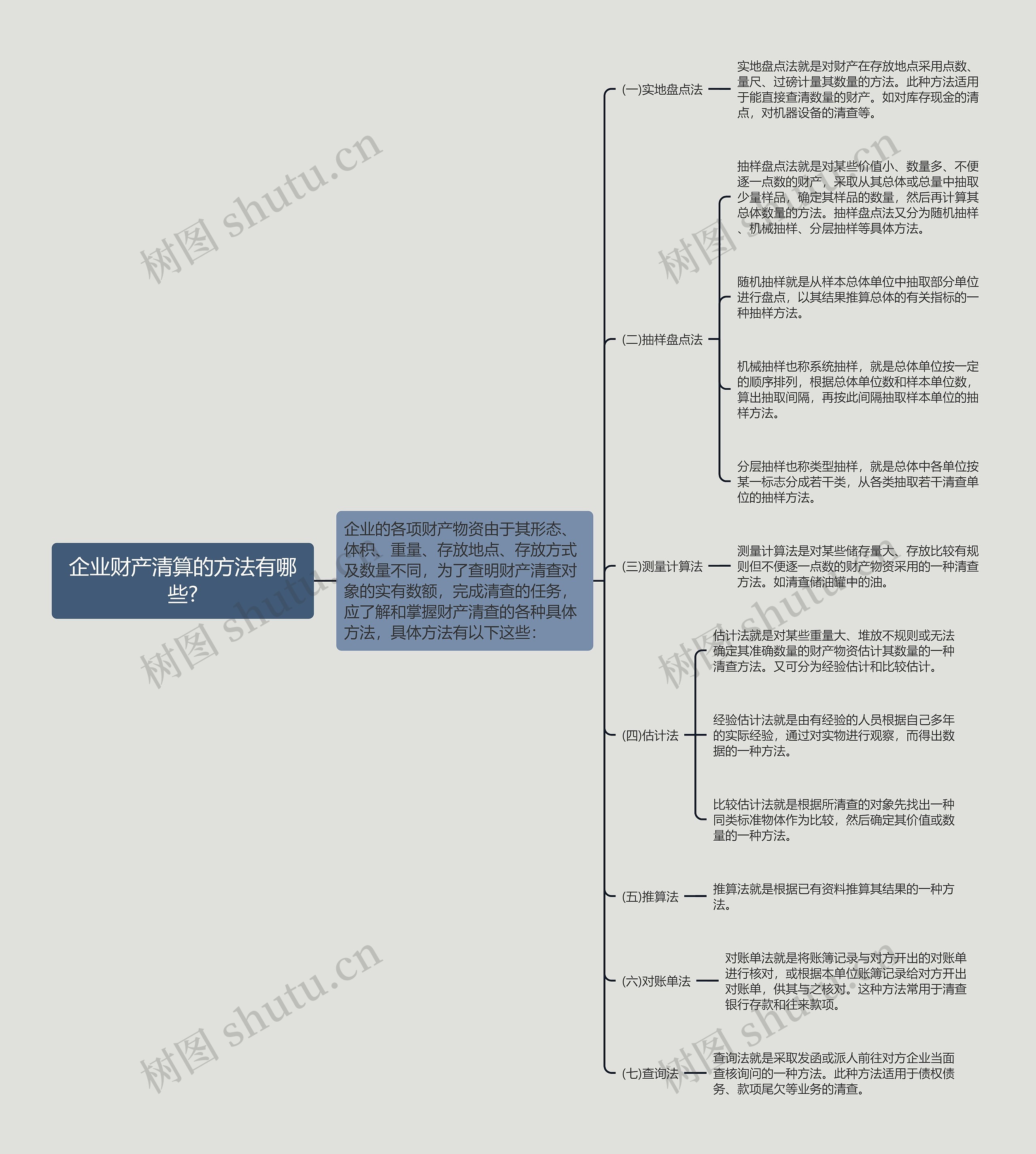 企业财产清算的方法有哪些?思维导图