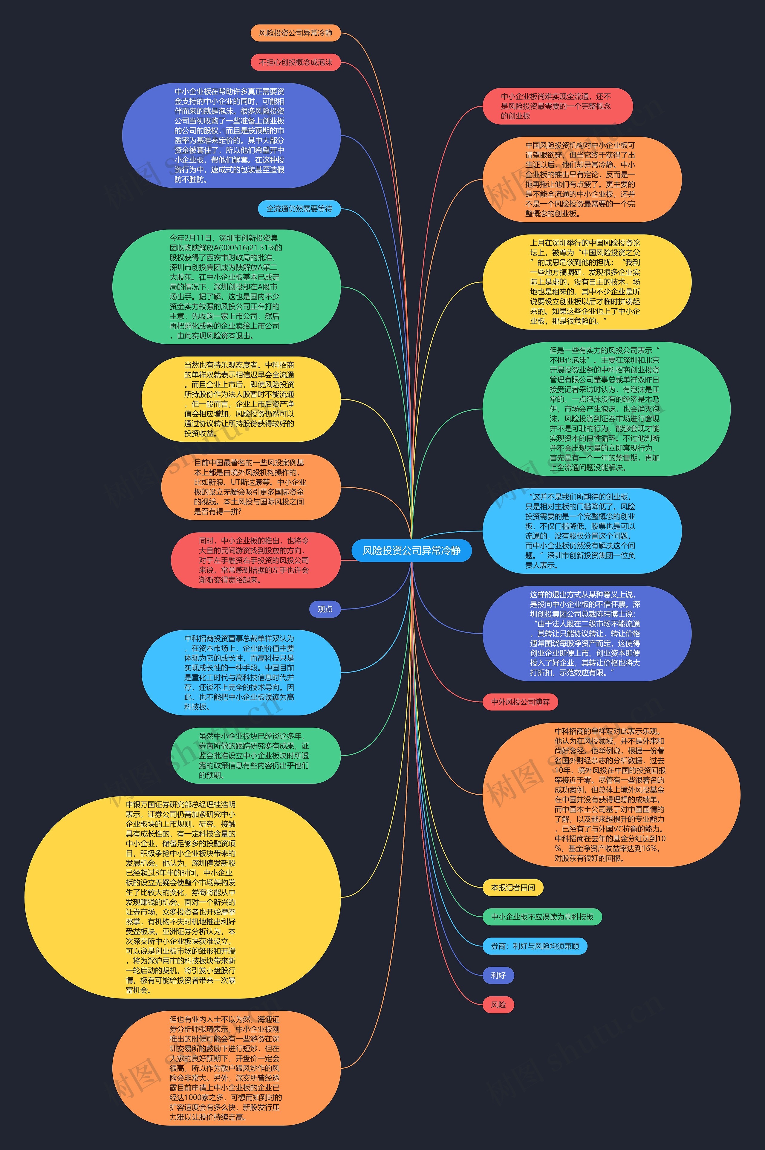 风险投资公司异常冷静思维导图