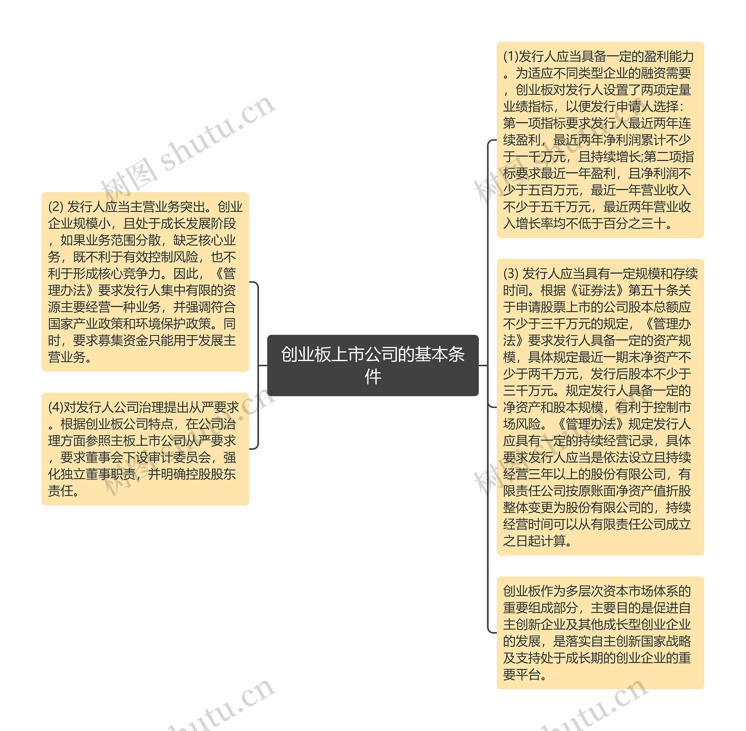 创业板上市公司的基本条件思维导图