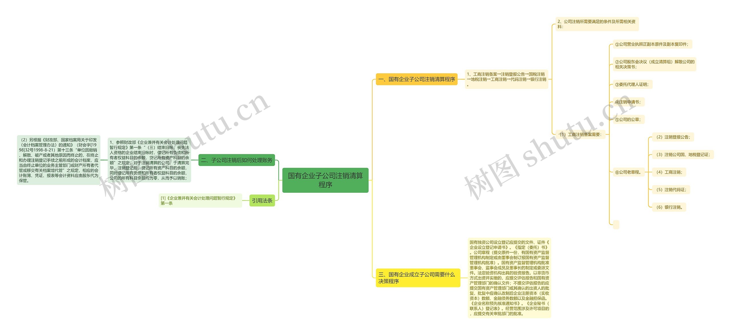 国有企业子公司注销清算程序思维导图