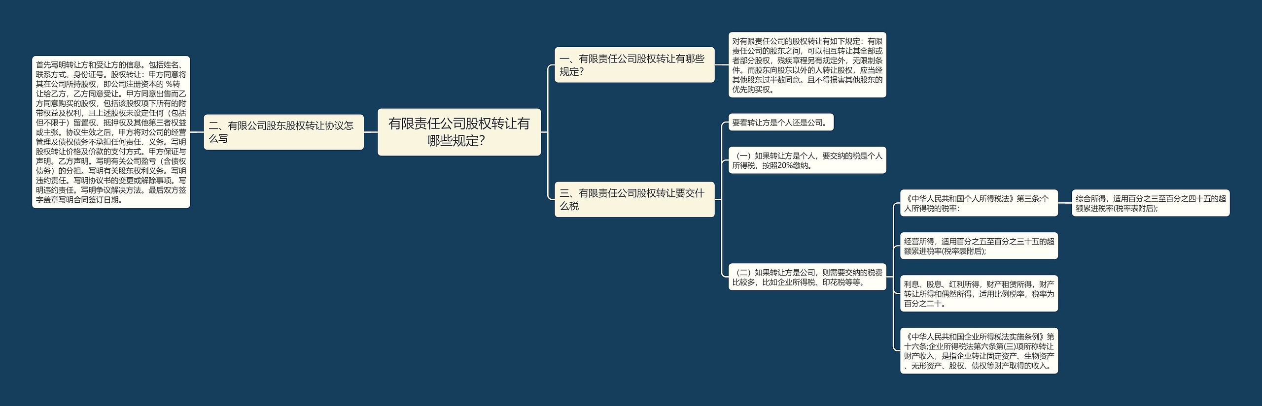 有限责任公司股权转让有哪些规定？思维导图