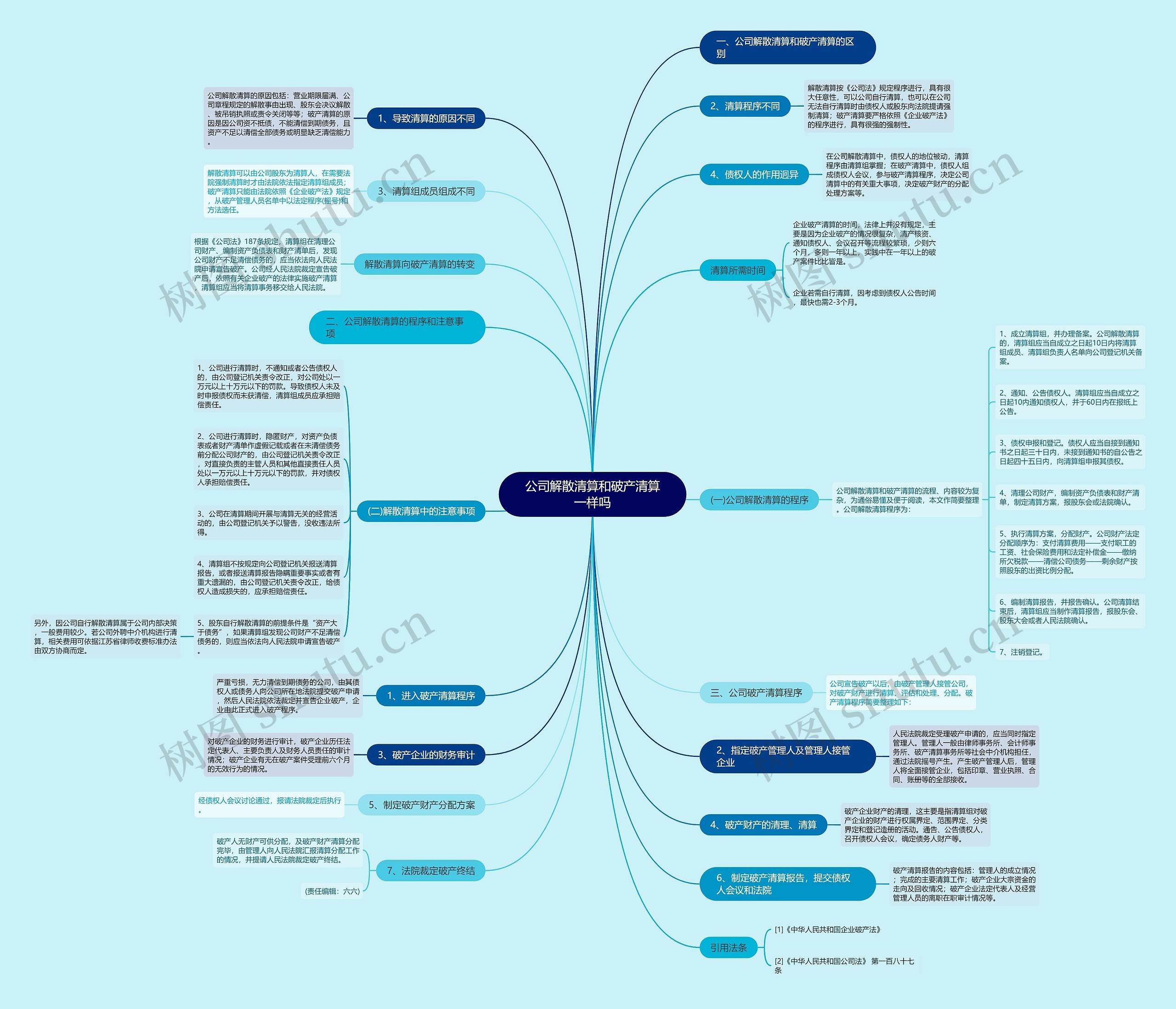 公司解散清算和破产清算一样吗思维导图