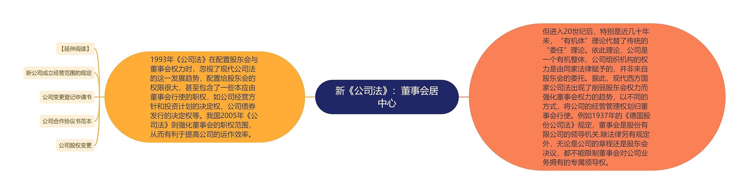 新《公司法》:董事会居中心 新《公司法》:董事会居中心