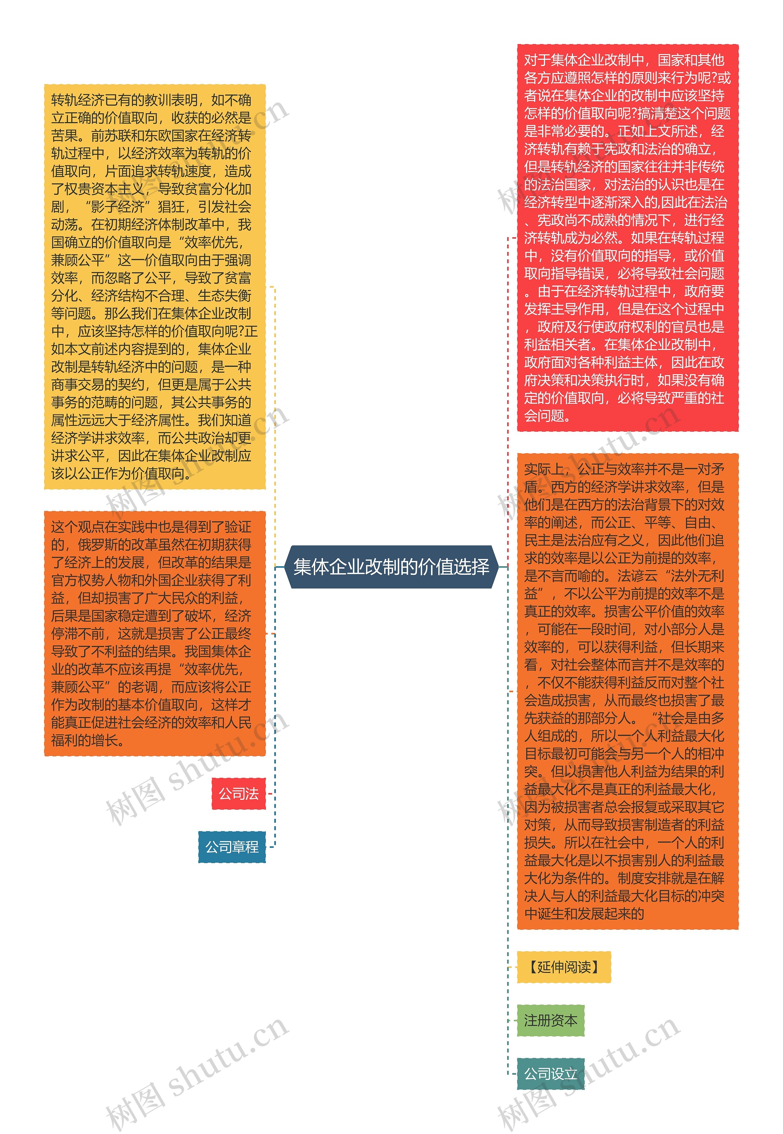 集体企业改制的价值选择思维导图