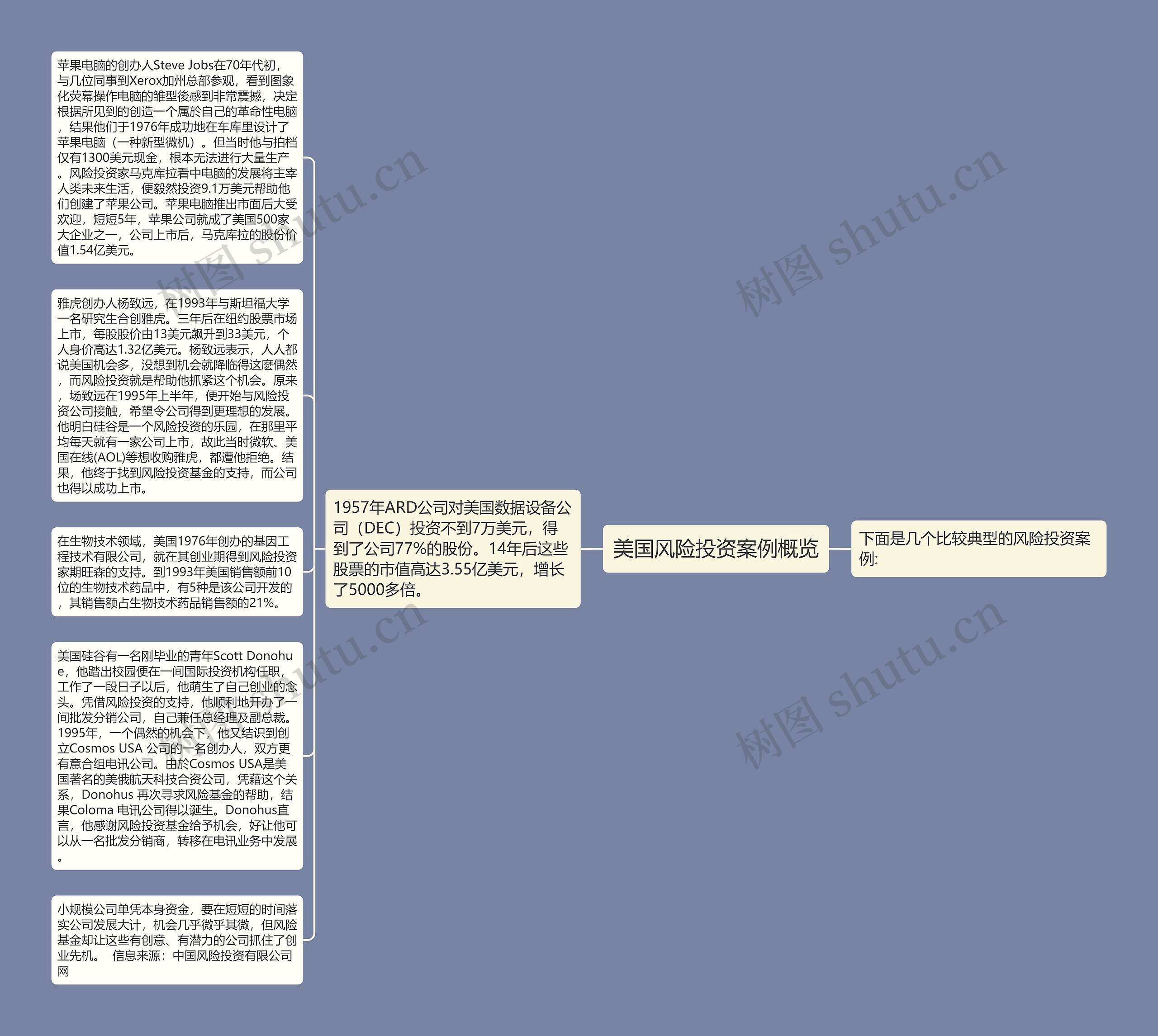 美国风险投资案例概览思维导图
