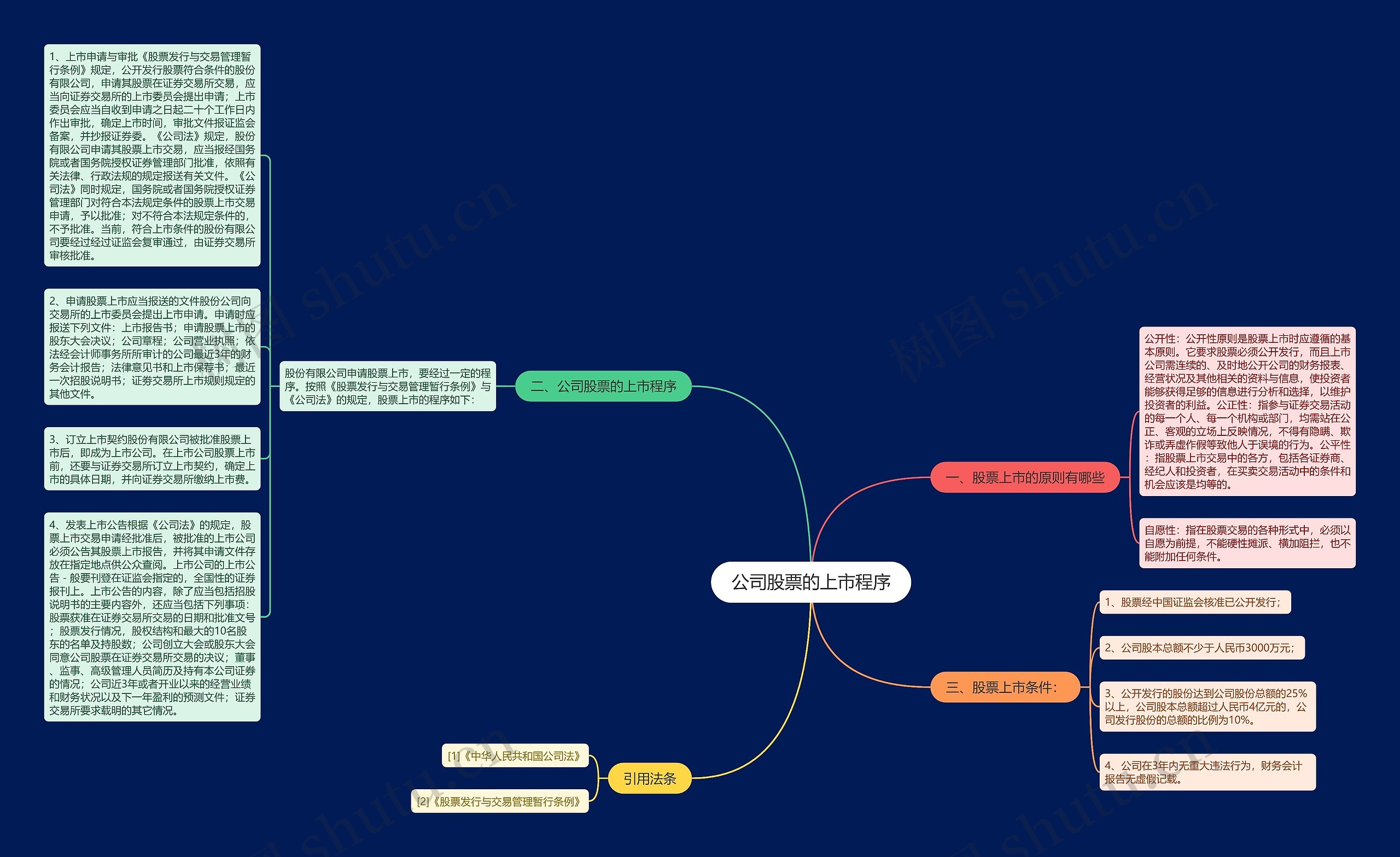 公司股票的上市程序思维导图