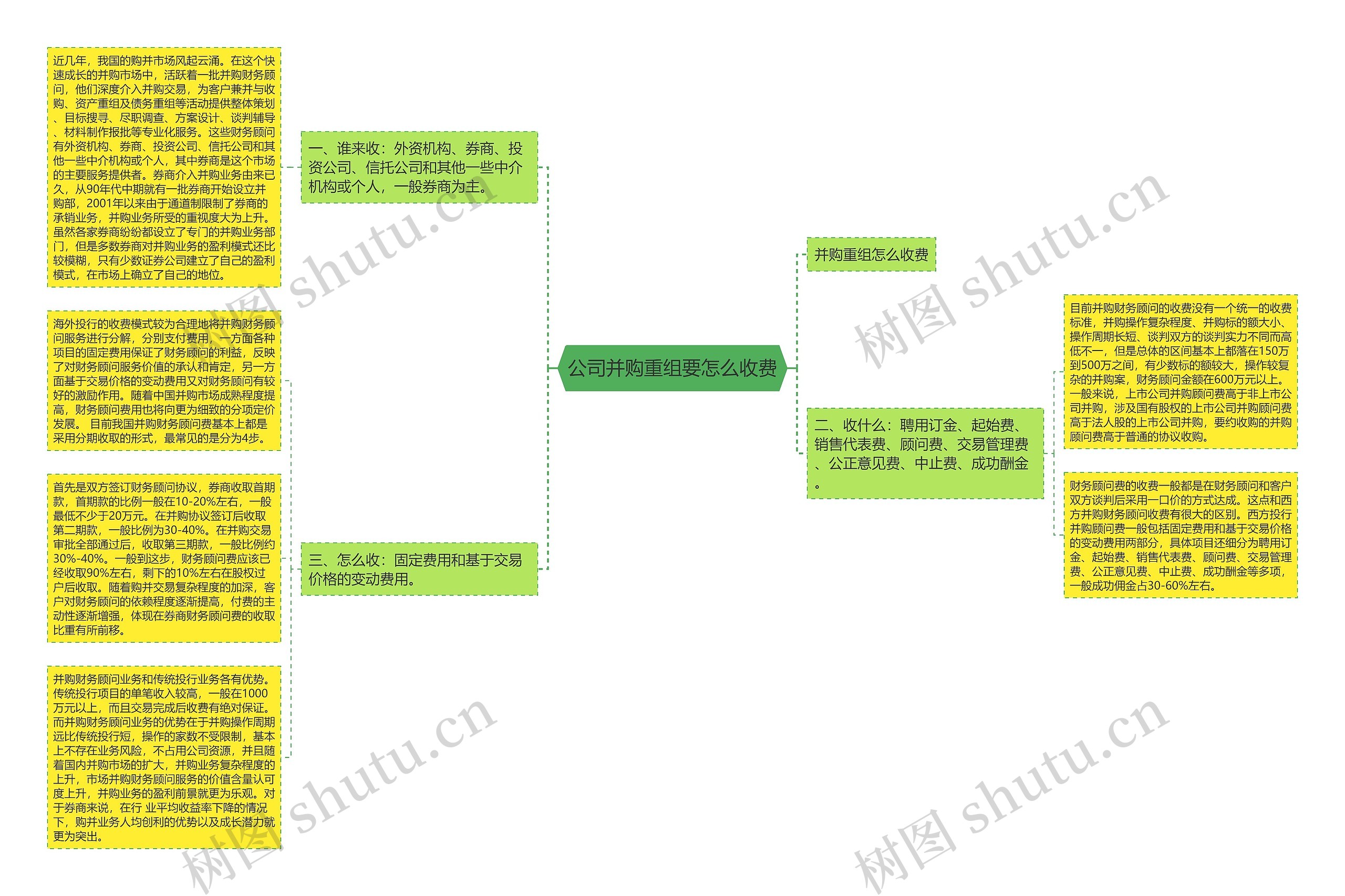 公司并购重组要怎么收费思维导图