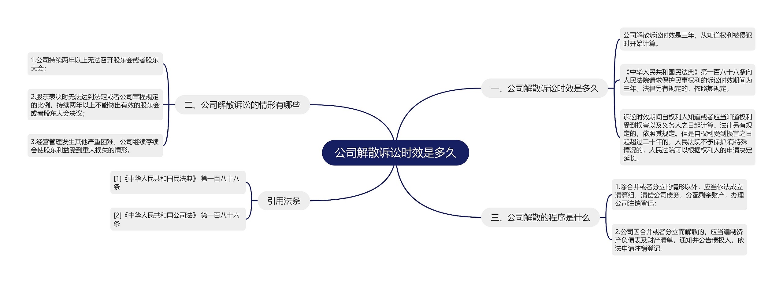 公司解散诉讼时效是多久思维导图