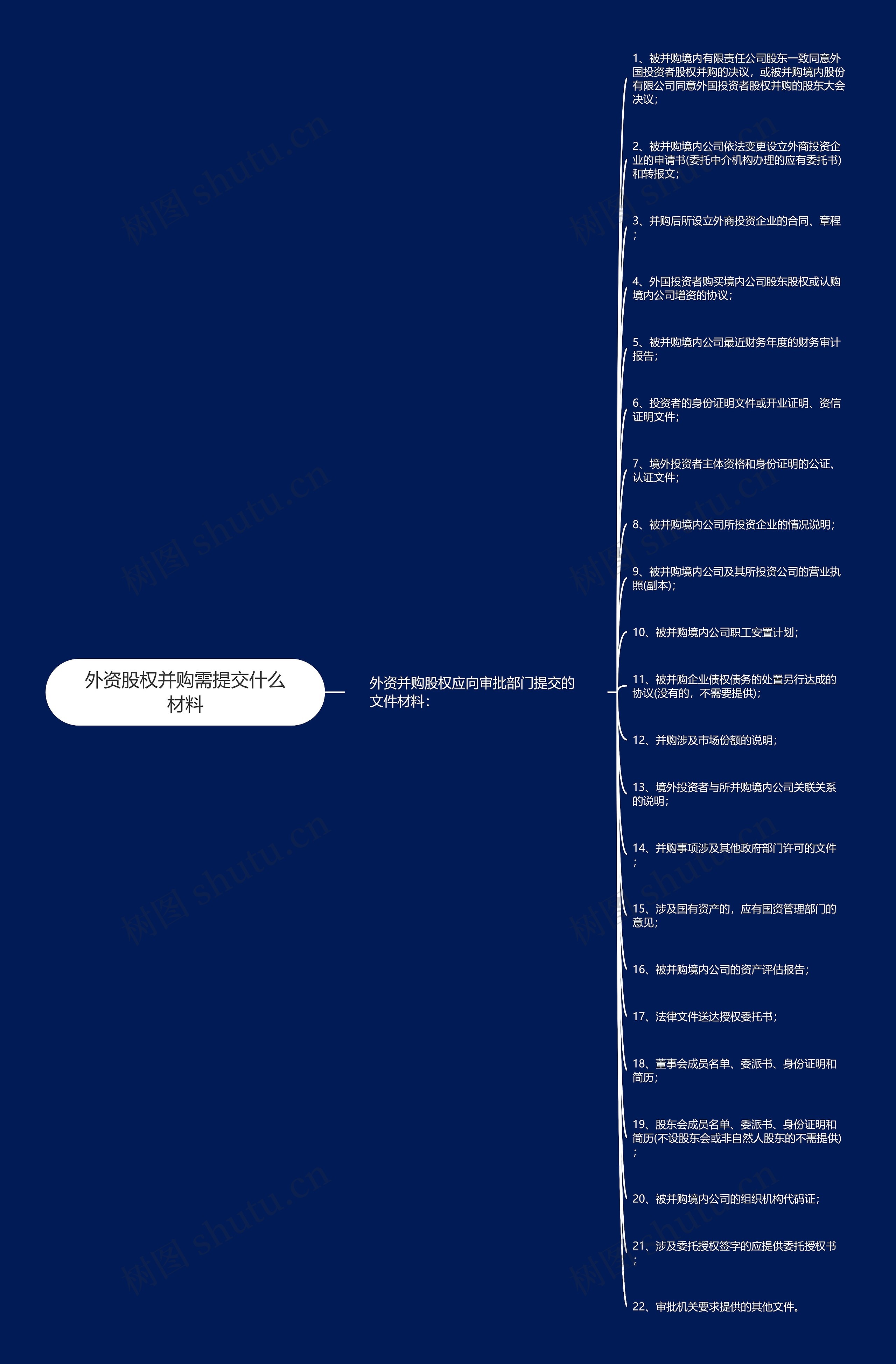 外资股权并购需提交什么材料思维导图