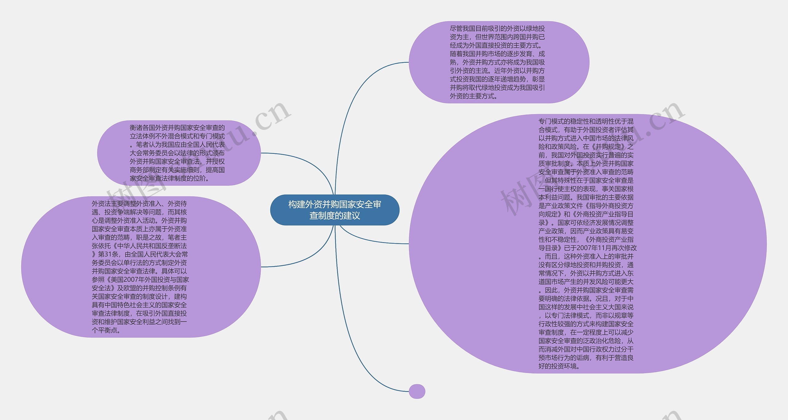 构建外资并购国家安全审查制度的建议思维导图