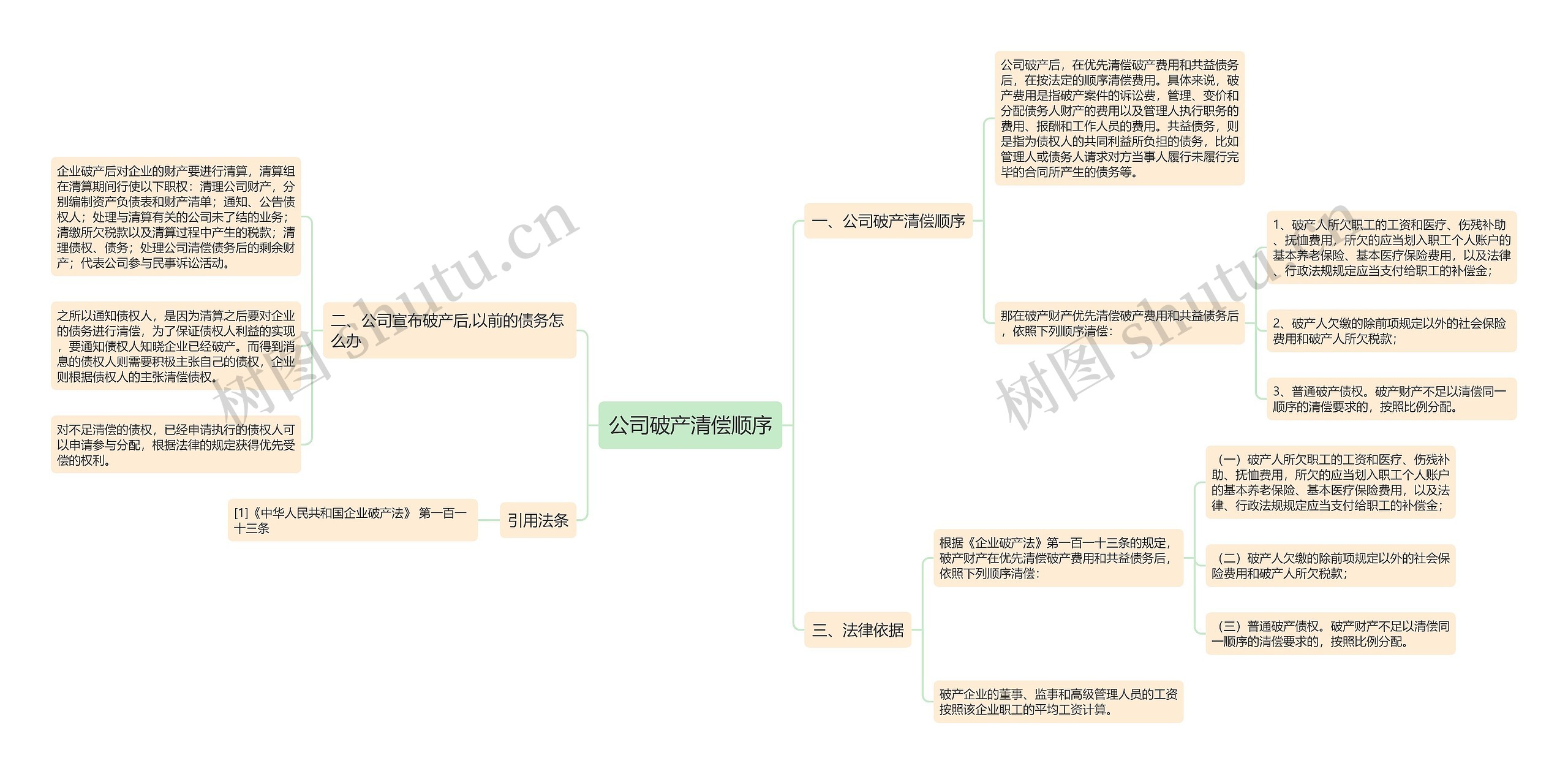 公司破产清偿顺序思维导图