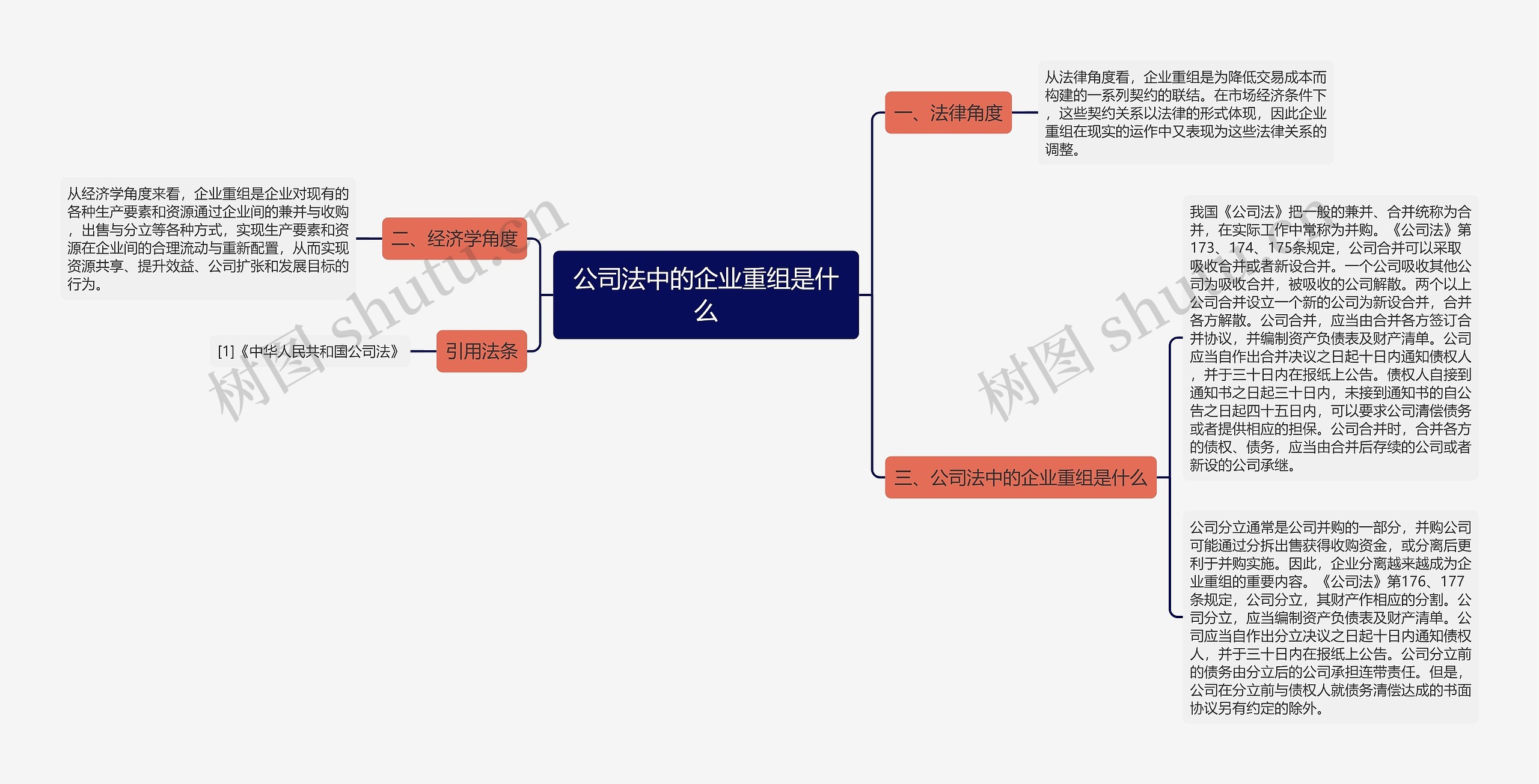 公司法中的企业重组是什么思维导图