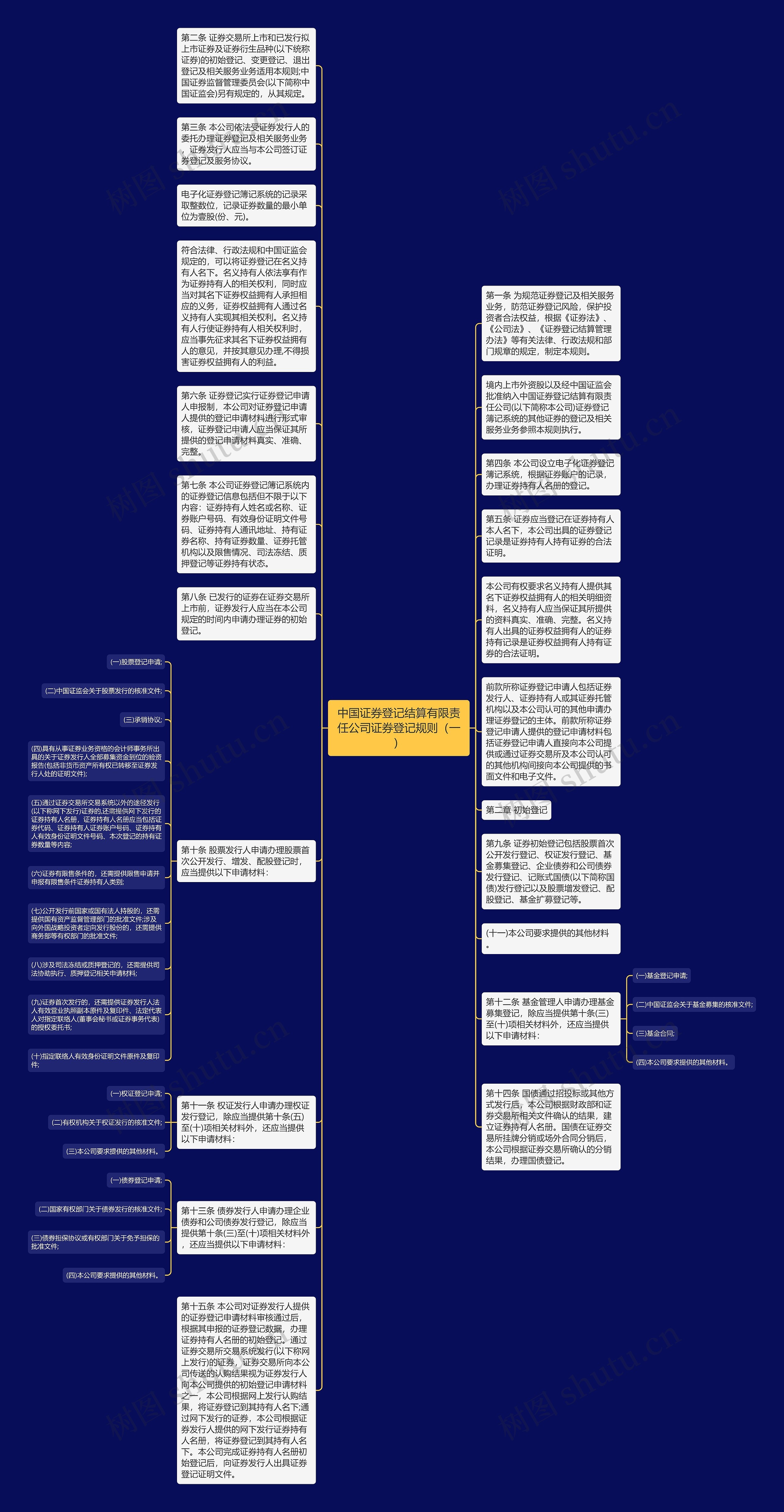 中国证券登记结算有限责任公司证券登记规则（一）思维导图