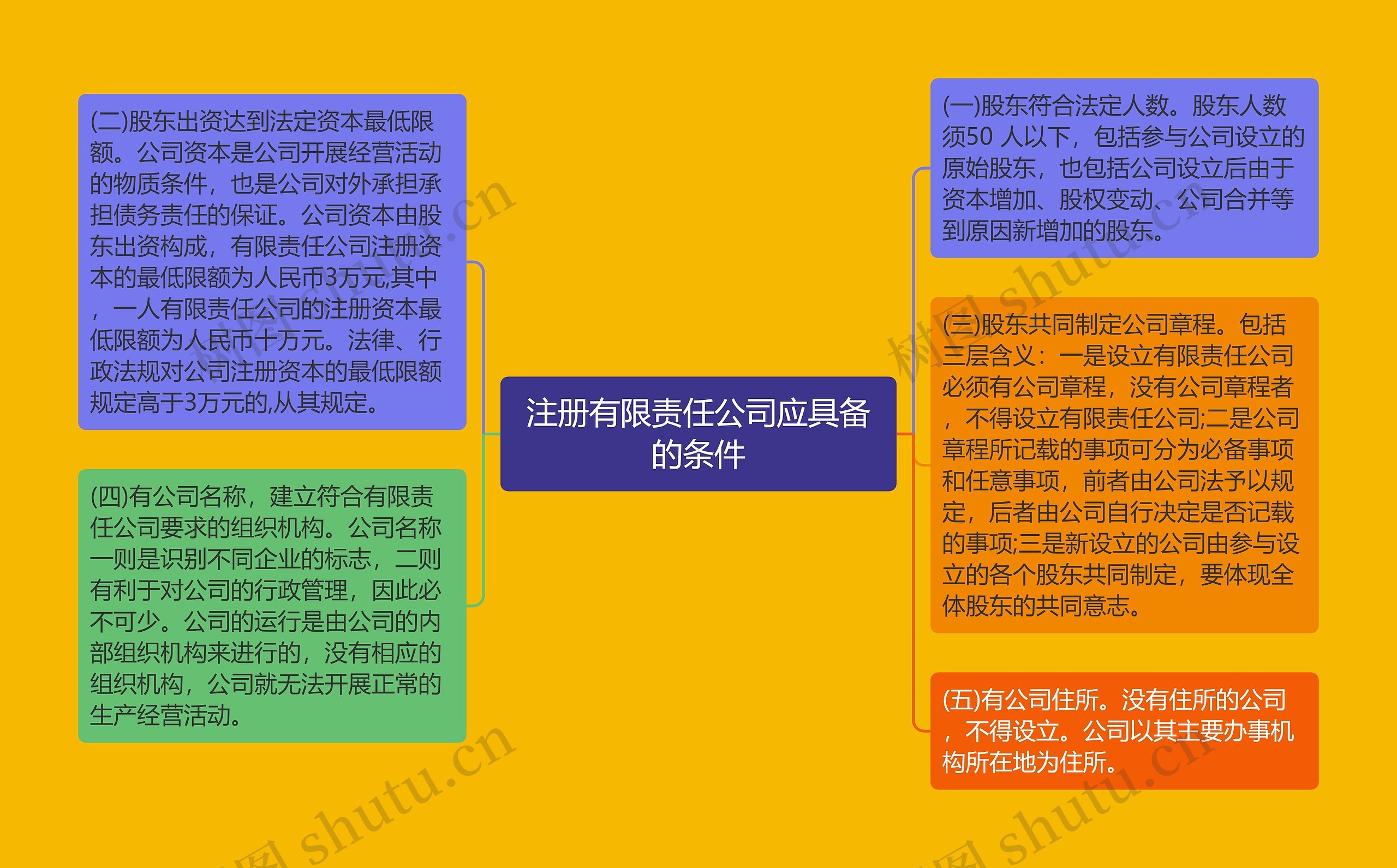 注册有限责任公司应具备的条件