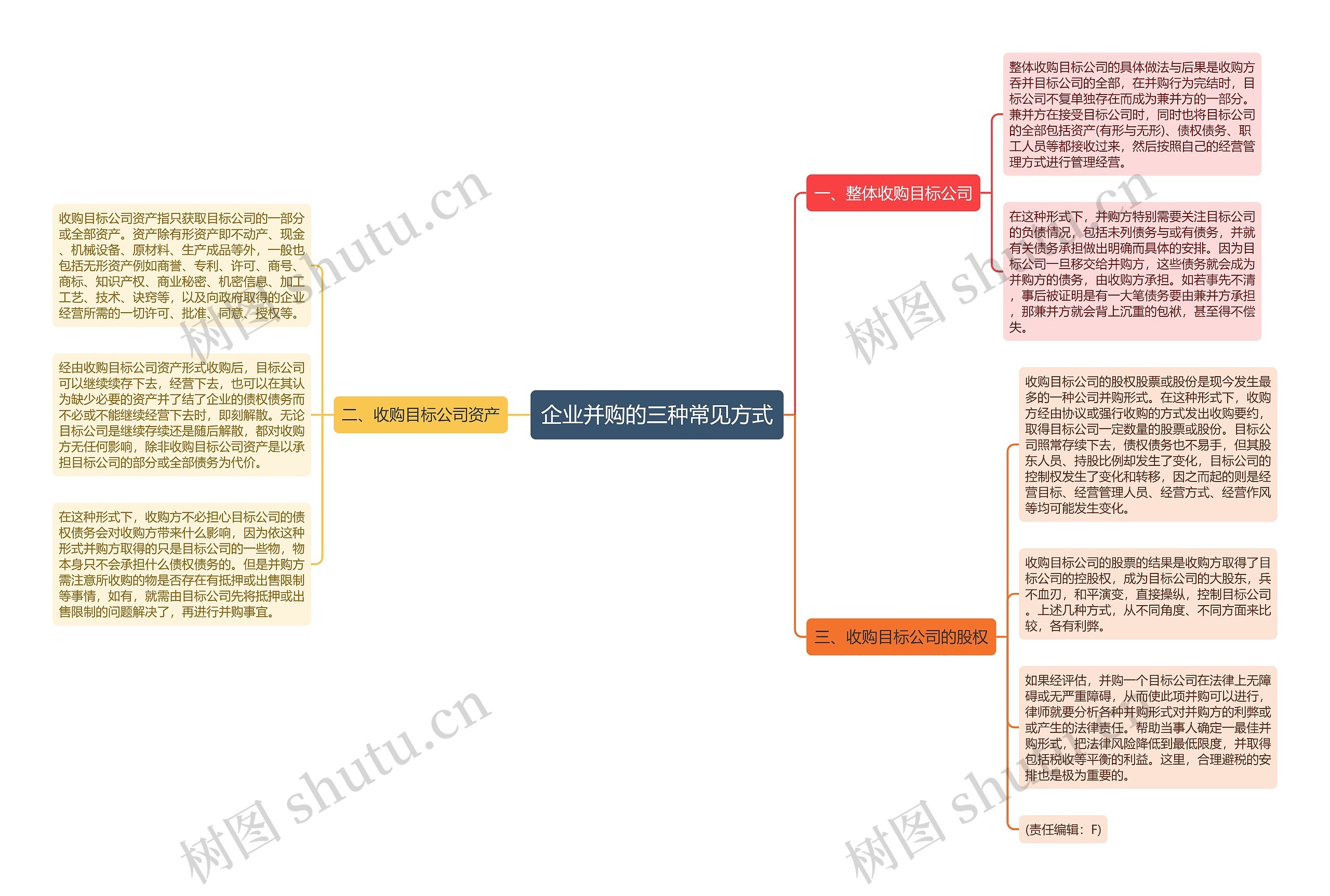 企业并购的三种常见方式思维导图