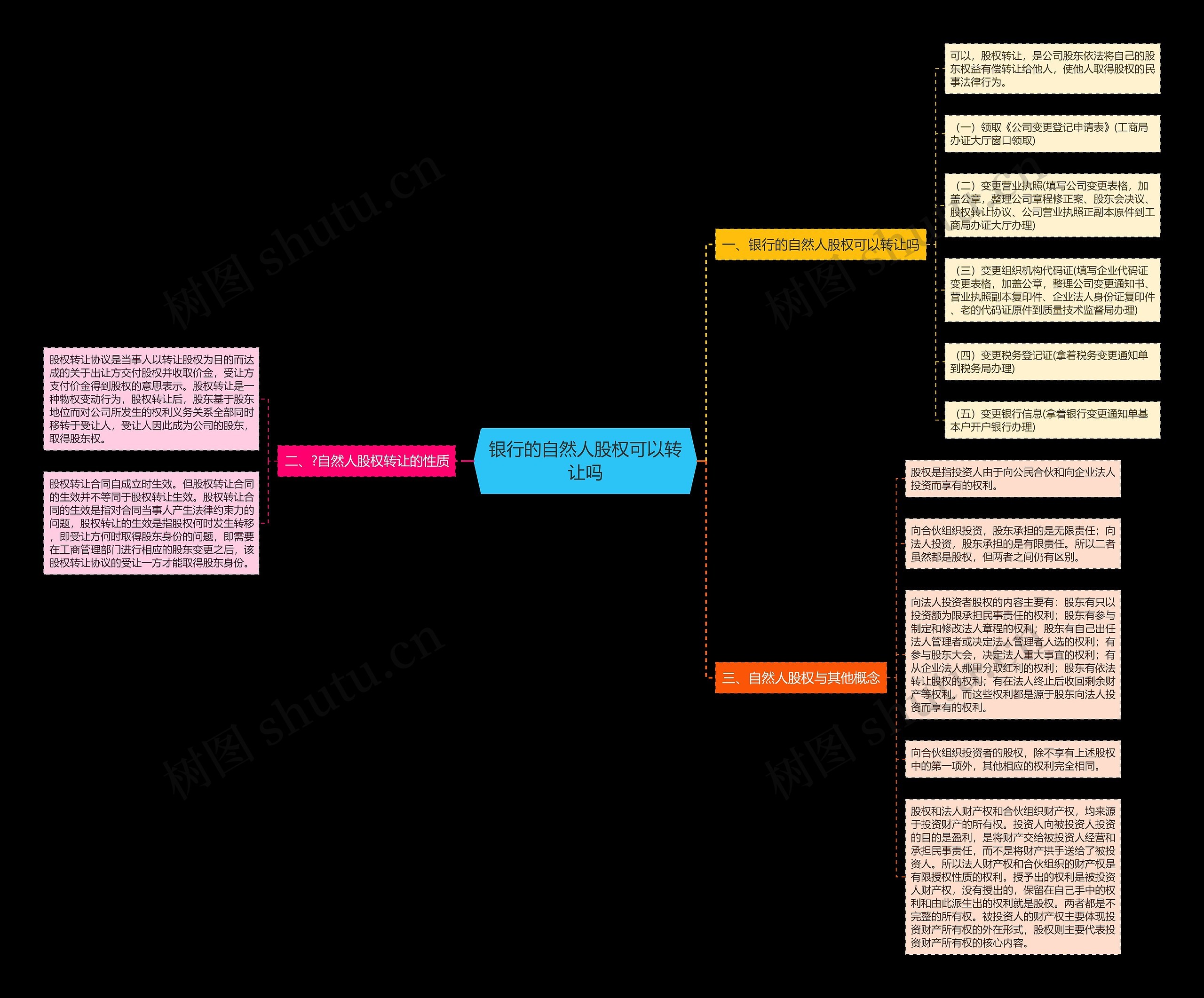 银行的自然人股权可以转让吗思维导图