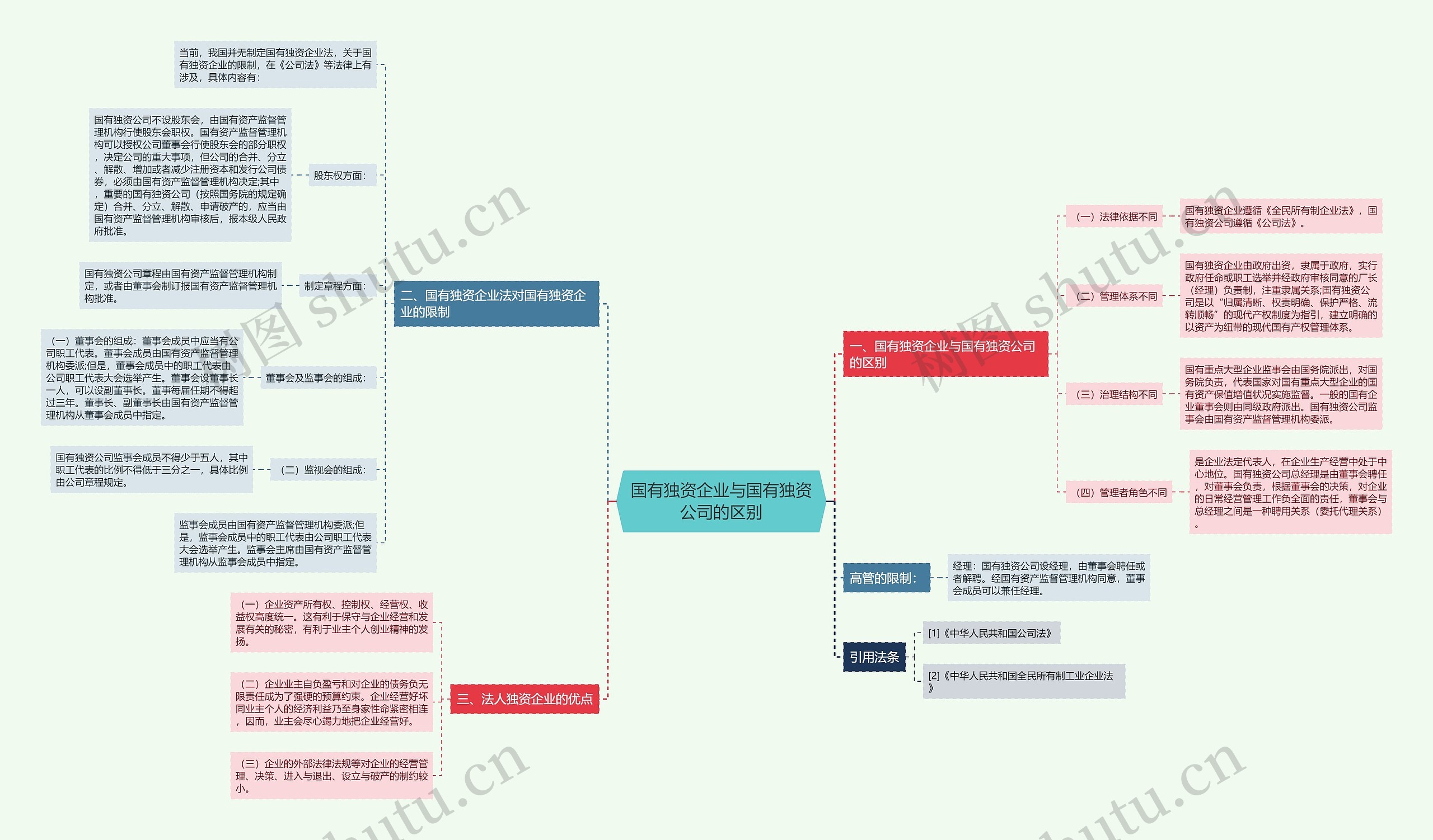 国有独资企业与国有独资公司的区别思维导图