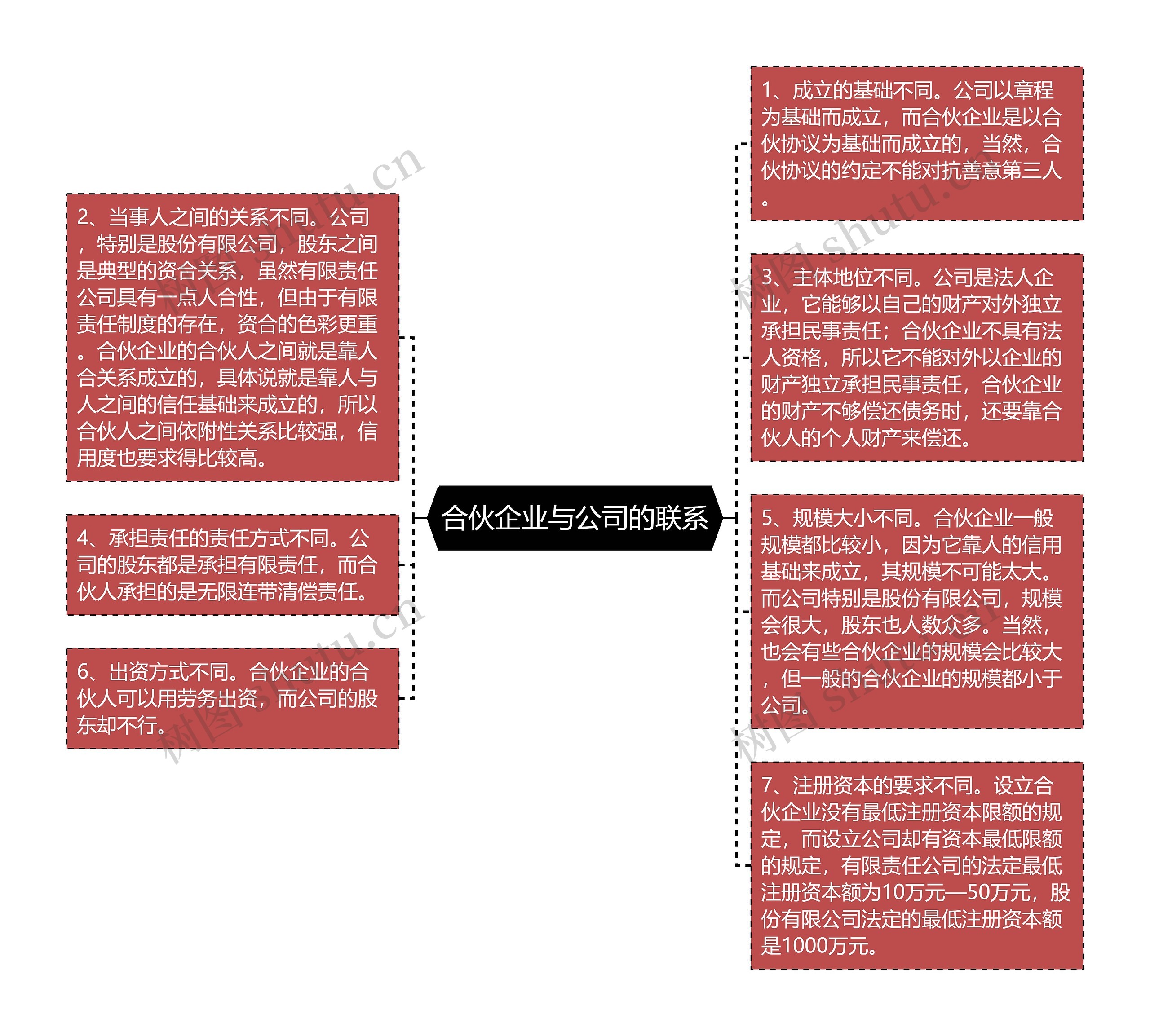 合伙企业与公司的联系思维导图