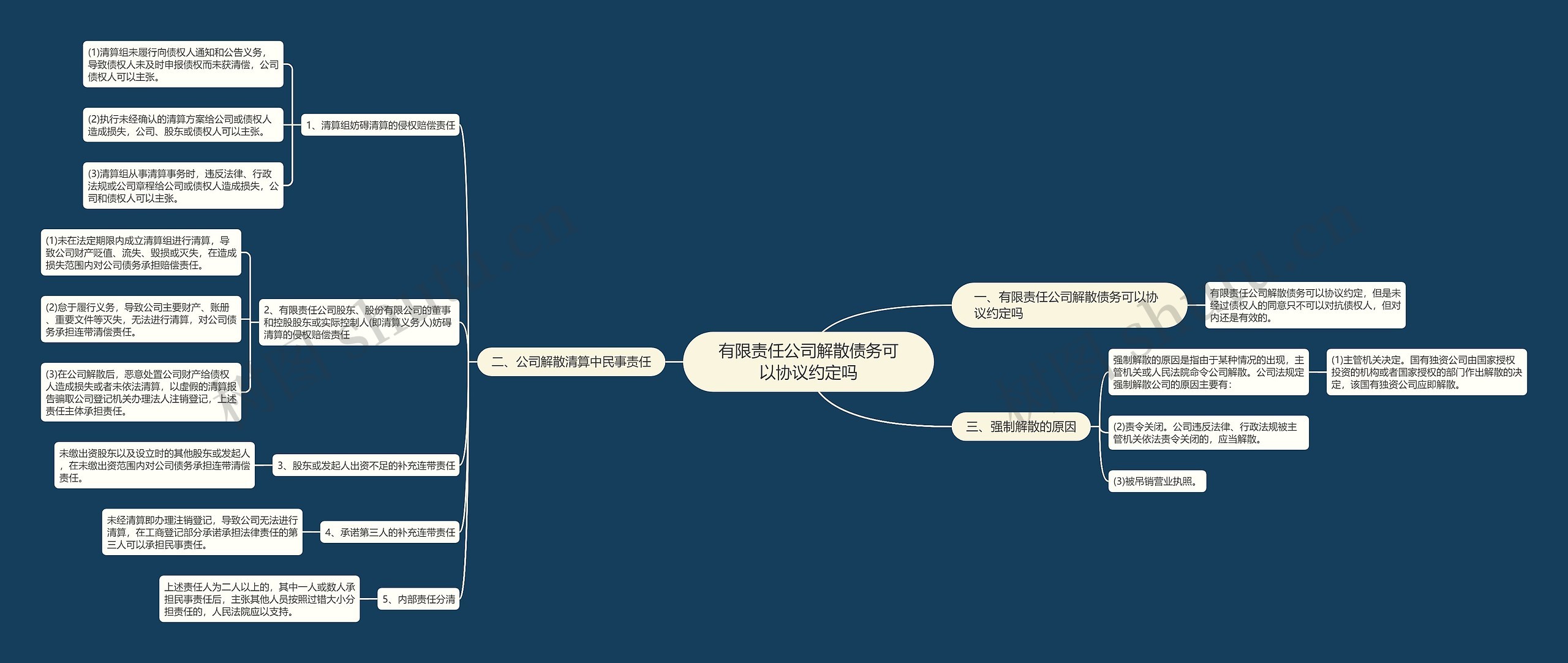 有限责任公司解散债务可以协议约定吗