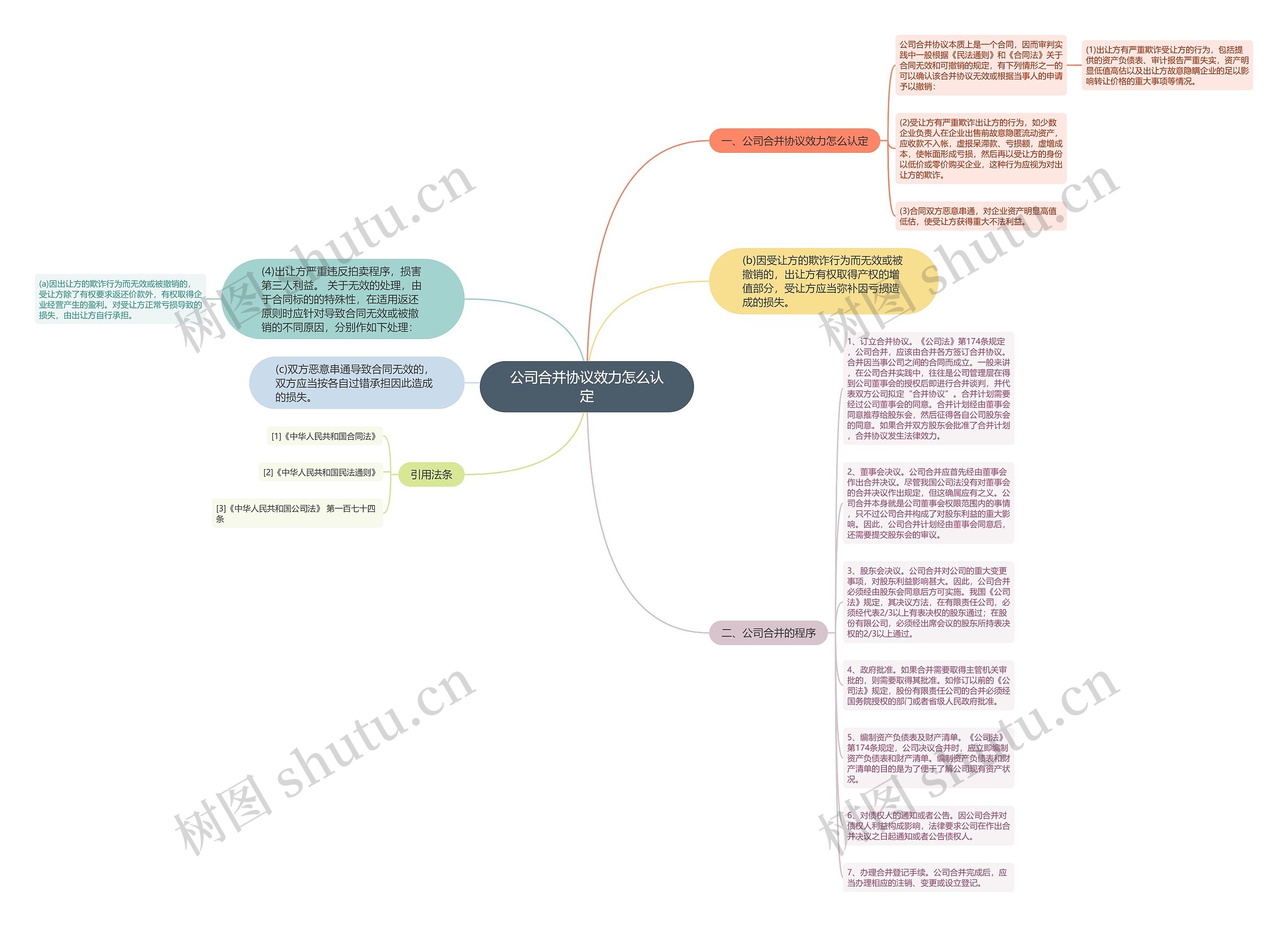 公司合并协议效力怎么认定思维导图