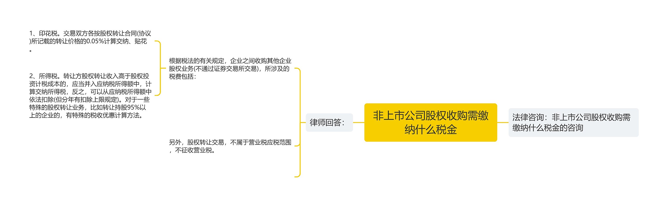 非上市公司股权收购需缴纳什么税金 非上市公司股权收购需缴纳什么税金